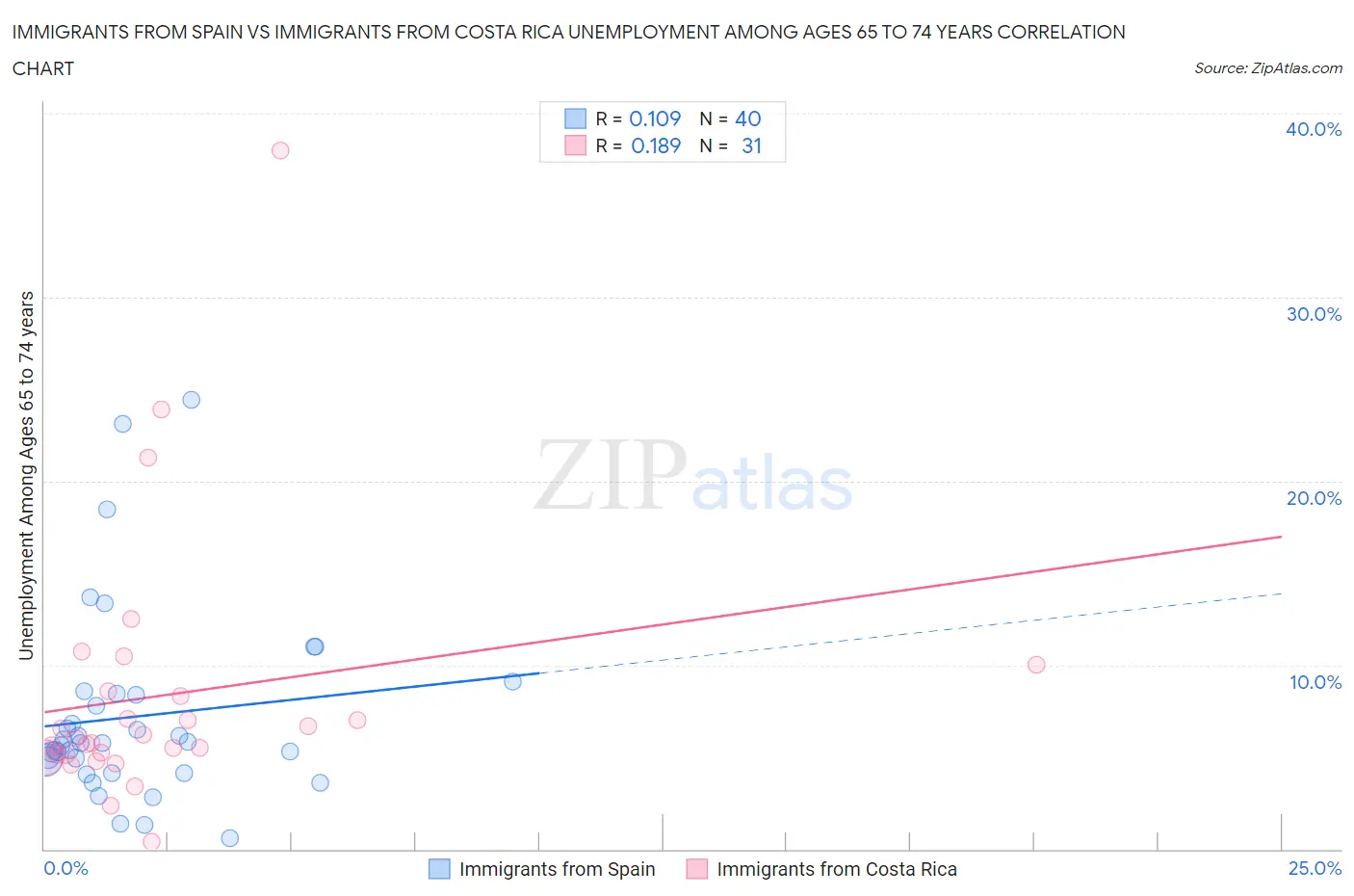 Immigrants from Spain vs Immigrants from Costa Rica Unemployment Among Ages 65 to 74 years