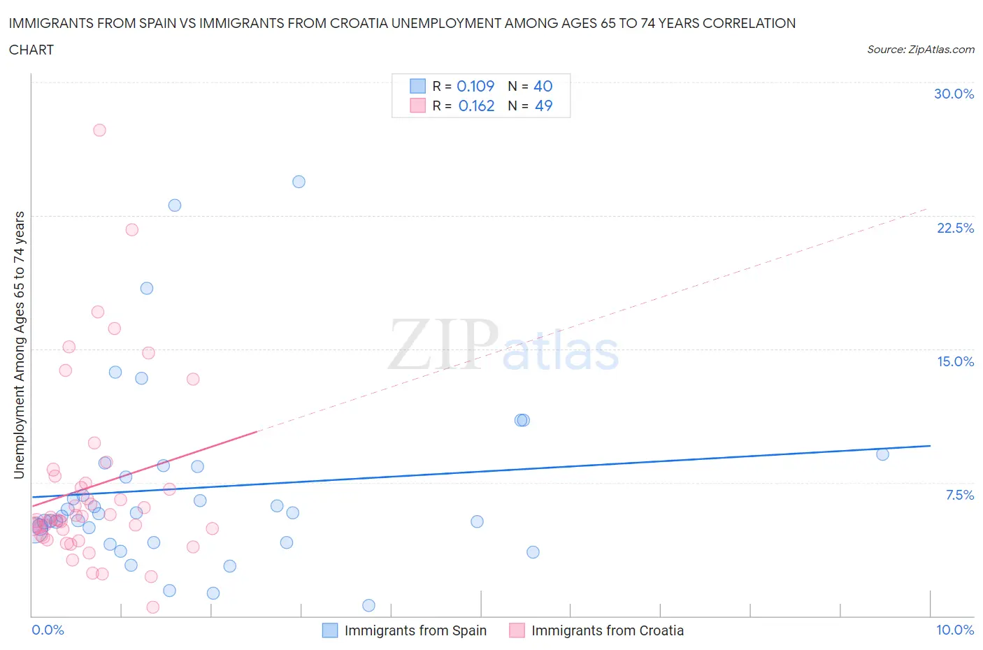 Immigrants from Spain vs Immigrants from Croatia Unemployment Among Ages 65 to 74 years