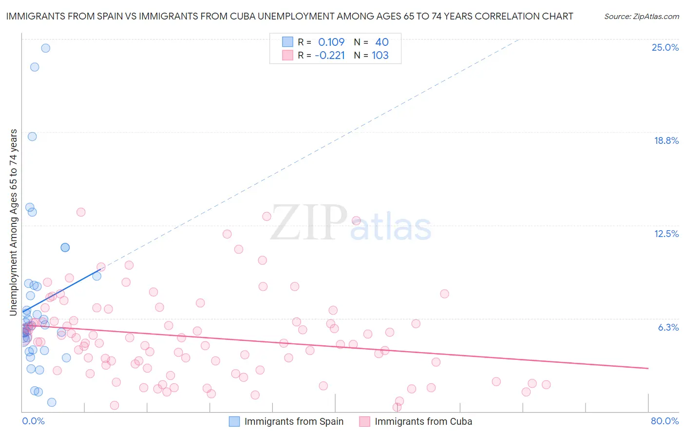 Immigrants from Spain vs Immigrants from Cuba Unemployment Among Ages 65 to 74 years