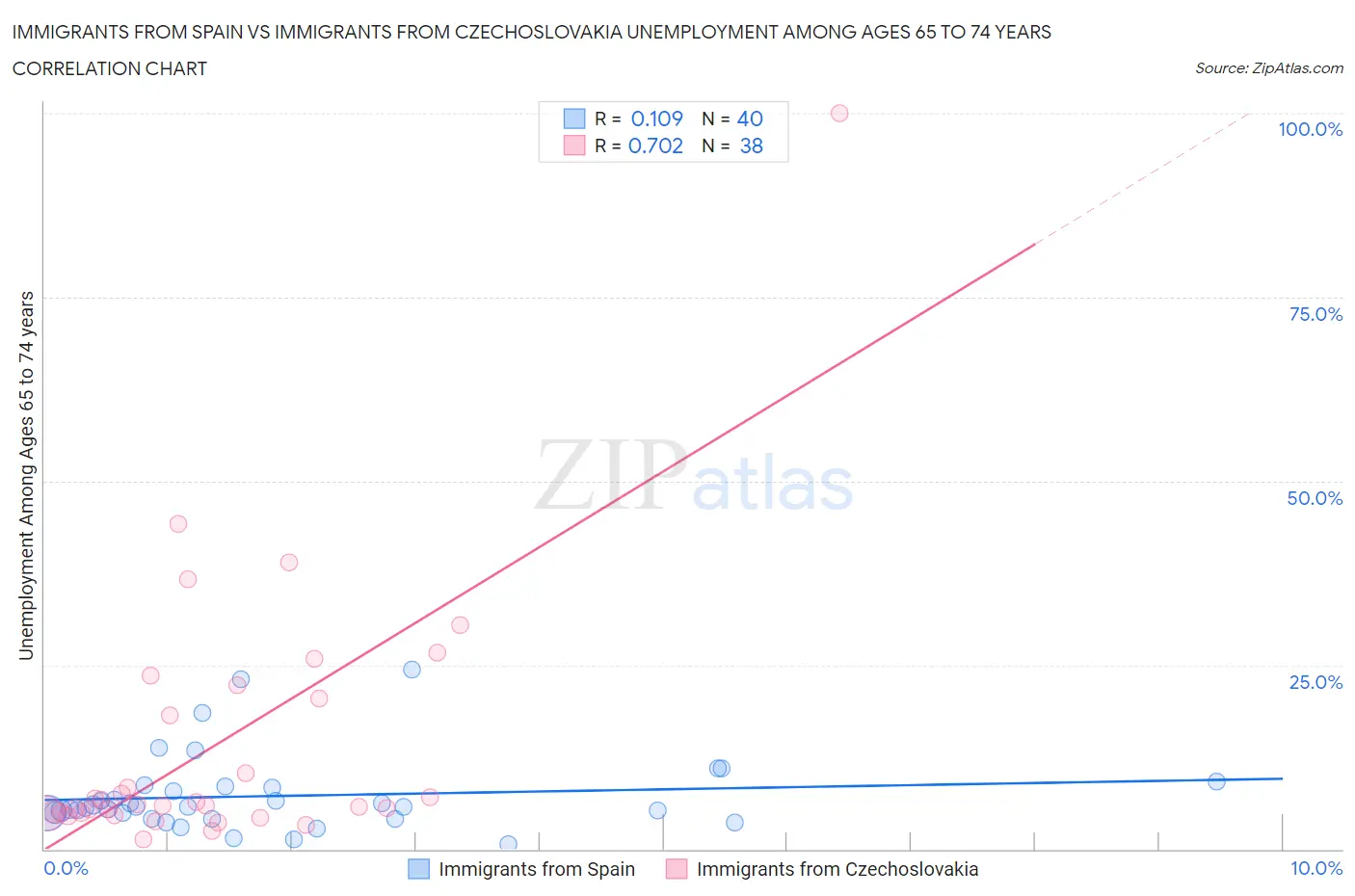 Immigrants from Spain vs Immigrants from Czechoslovakia Unemployment Among Ages 65 to 74 years