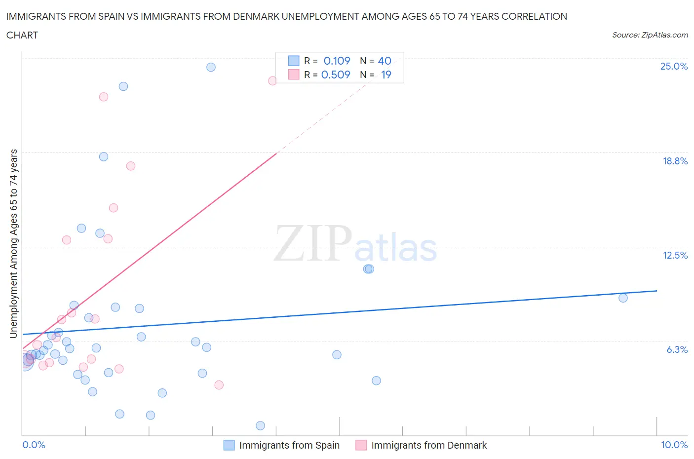 Immigrants from Spain vs Immigrants from Denmark Unemployment Among Ages 65 to 74 years