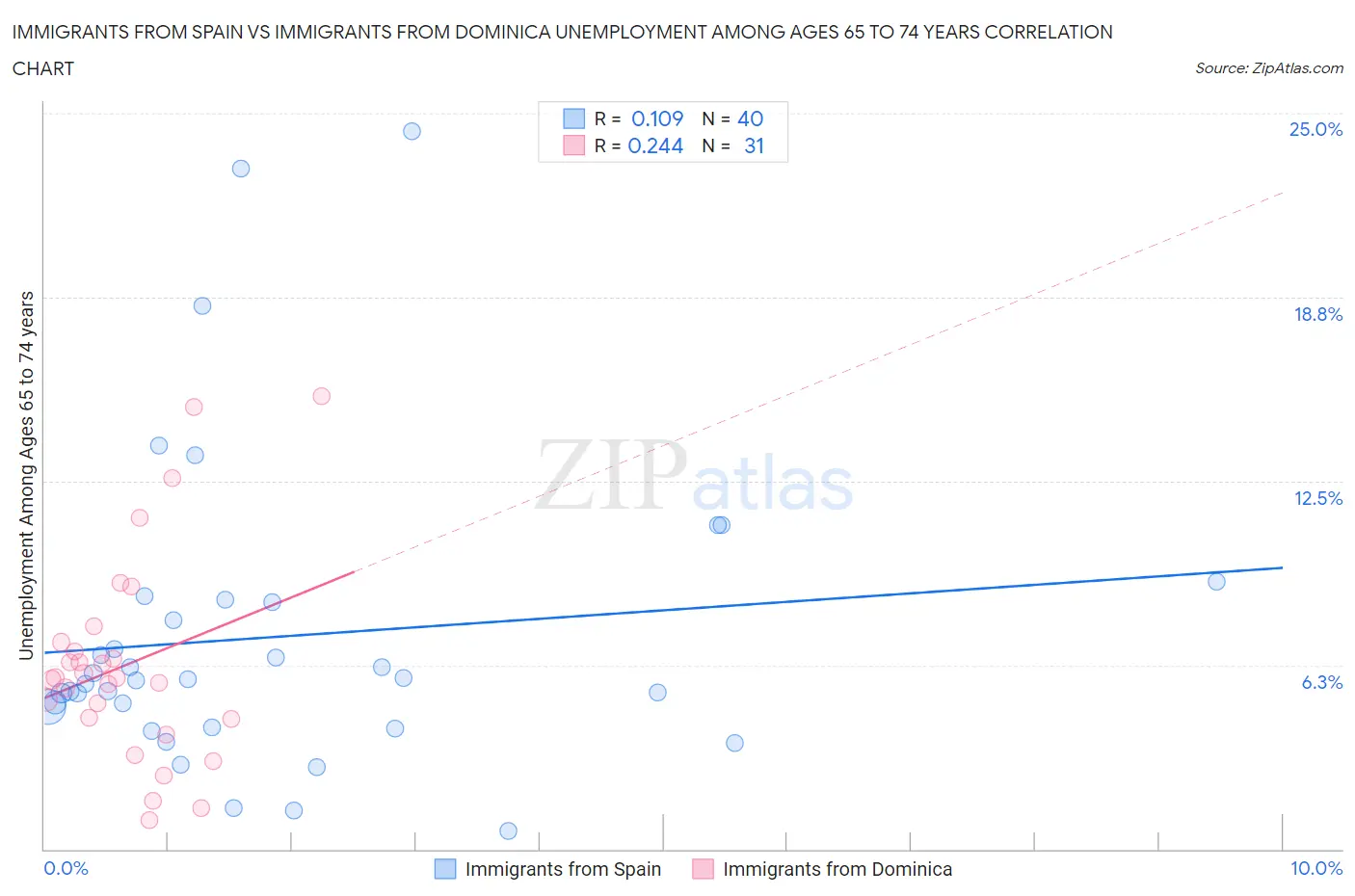 Immigrants from Spain vs Immigrants from Dominica Unemployment Among Ages 65 to 74 years