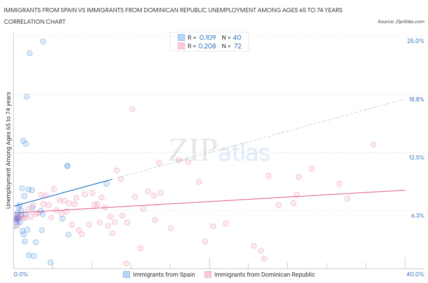 Immigrants from Spain vs Immigrants from Dominican Republic Unemployment Among Ages 65 to 74 years