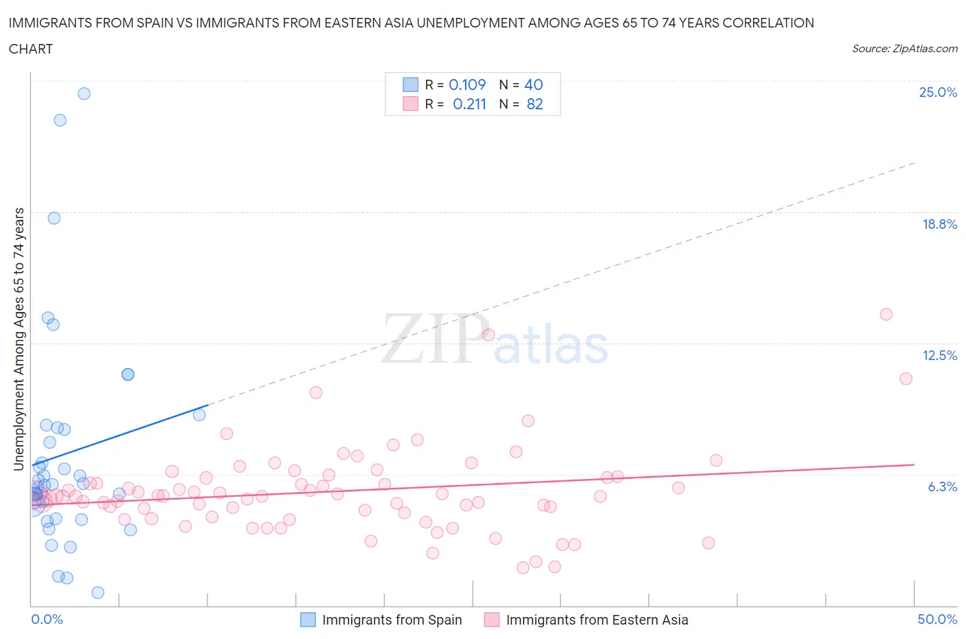 Immigrants from Spain vs Immigrants from Eastern Asia Unemployment Among Ages 65 to 74 years