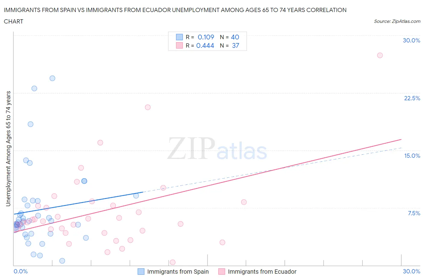 Immigrants from Spain vs Immigrants from Ecuador Unemployment Among Ages 65 to 74 years