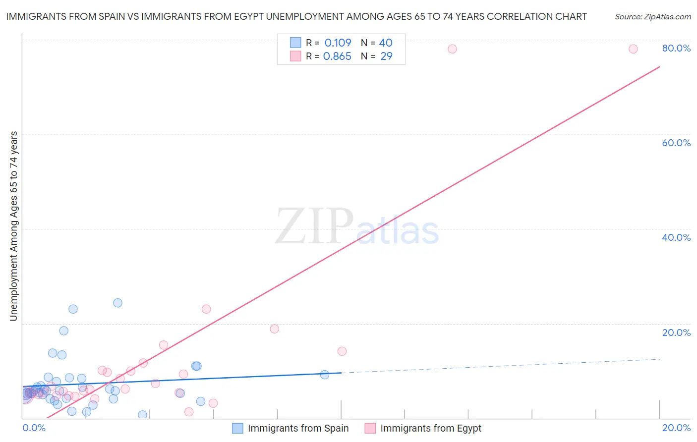 Immigrants from Spain vs Immigrants from Egypt Unemployment Among Ages 65 to 74 years