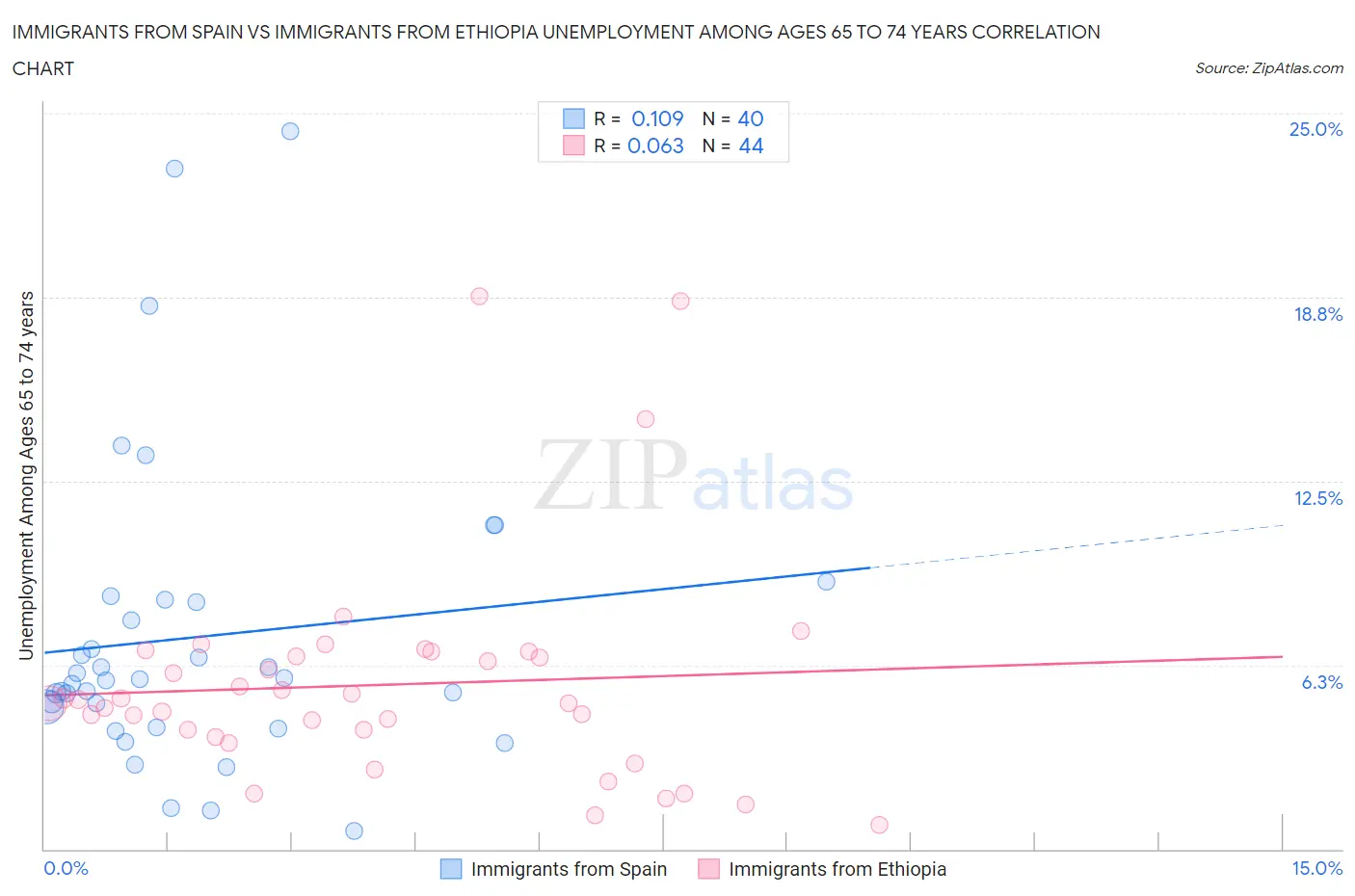 Immigrants from Spain vs Immigrants from Ethiopia Unemployment Among Ages 65 to 74 years