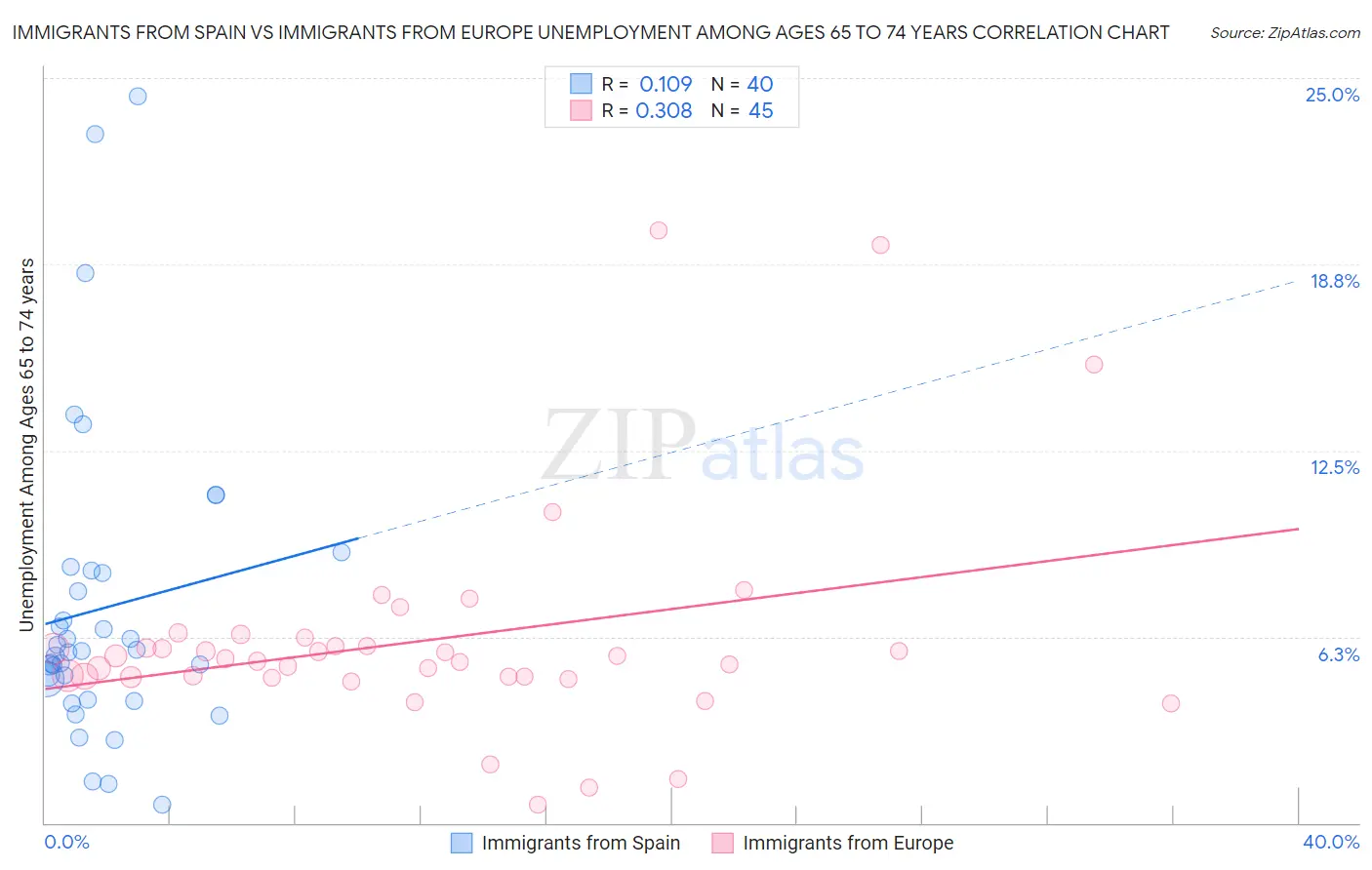 Immigrants from Spain vs Immigrants from Europe Unemployment Among Ages 65 to 74 years