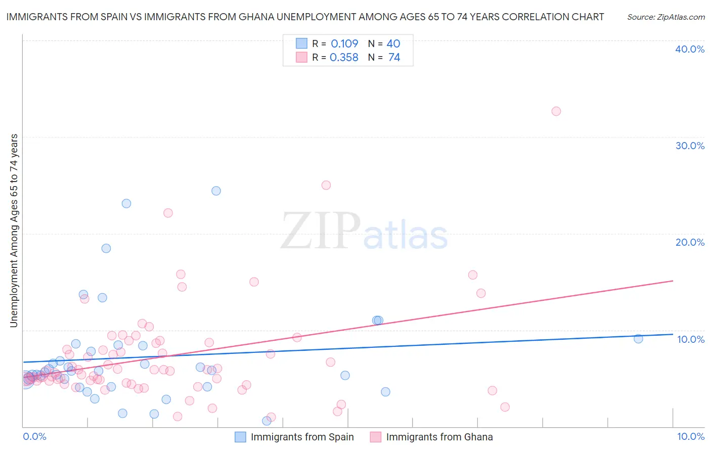 Immigrants from Spain vs Immigrants from Ghana Unemployment Among Ages 65 to 74 years