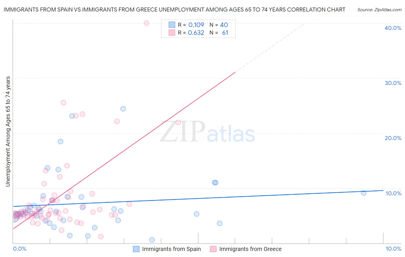 Immigrants from Spain vs Immigrants from Greece Unemployment Among Ages 65 to 74 years
