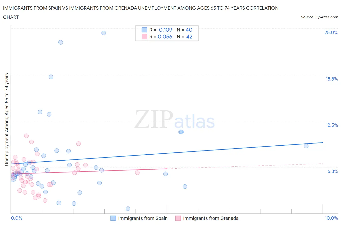Immigrants from Spain vs Immigrants from Grenada Unemployment Among Ages 65 to 74 years