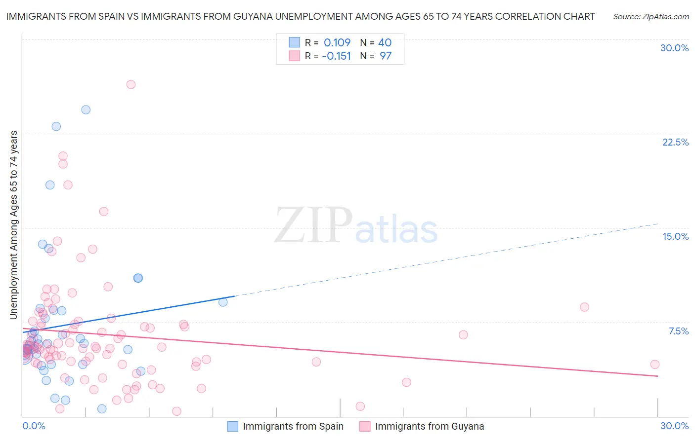 Immigrants from Spain vs Immigrants from Guyana Unemployment Among Ages 65 to 74 years