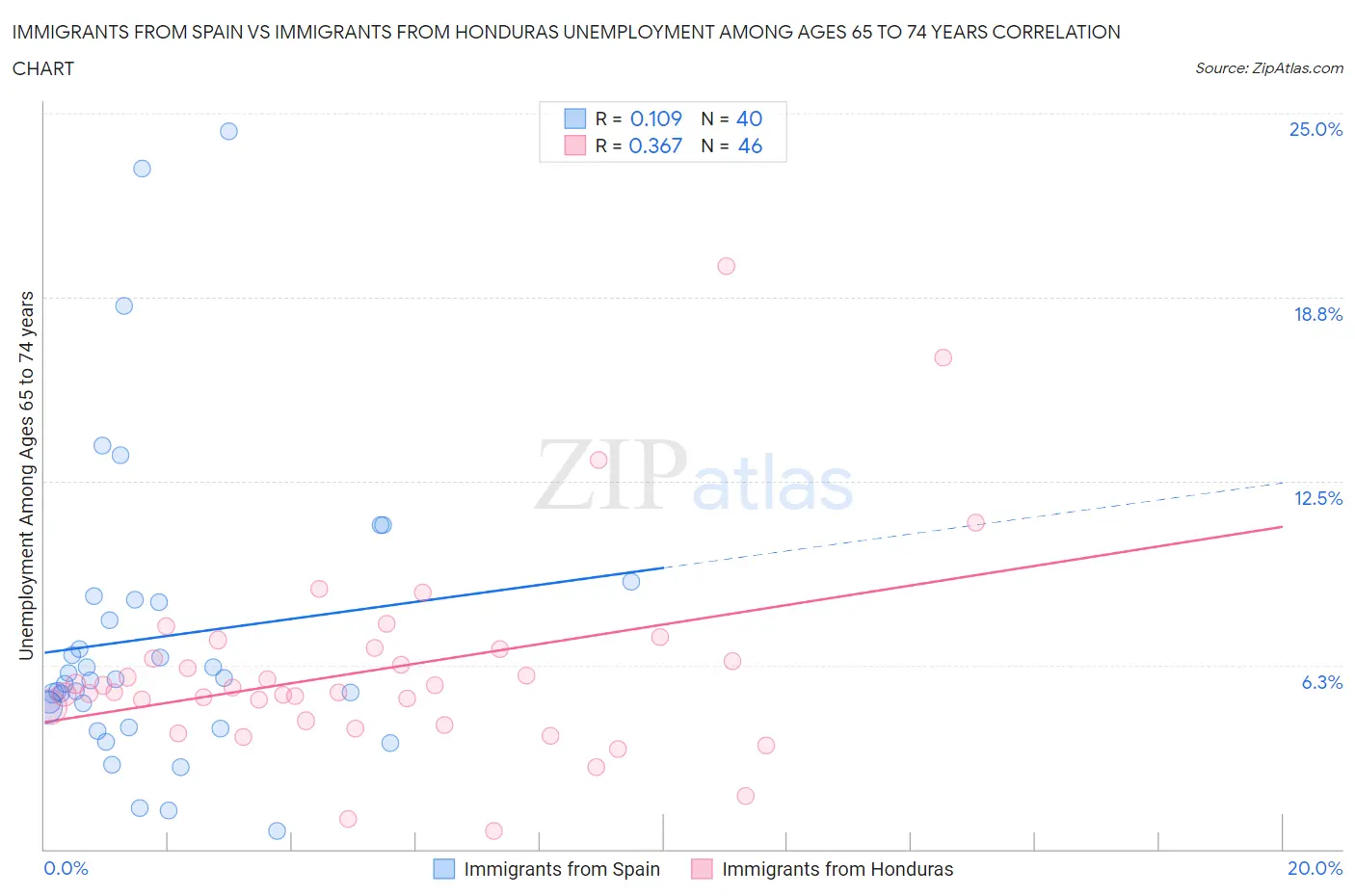 Immigrants from Spain vs Immigrants from Honduras Unemployment Among Ages 65 to 74 years