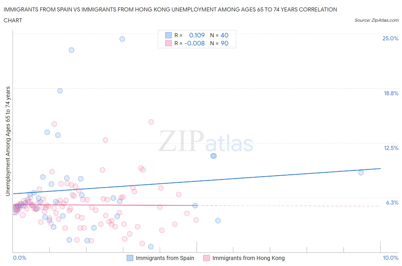 Immigrants from Spain vs Immigrants from Hong Kong Unemployment Among Ages 65 to 74 years