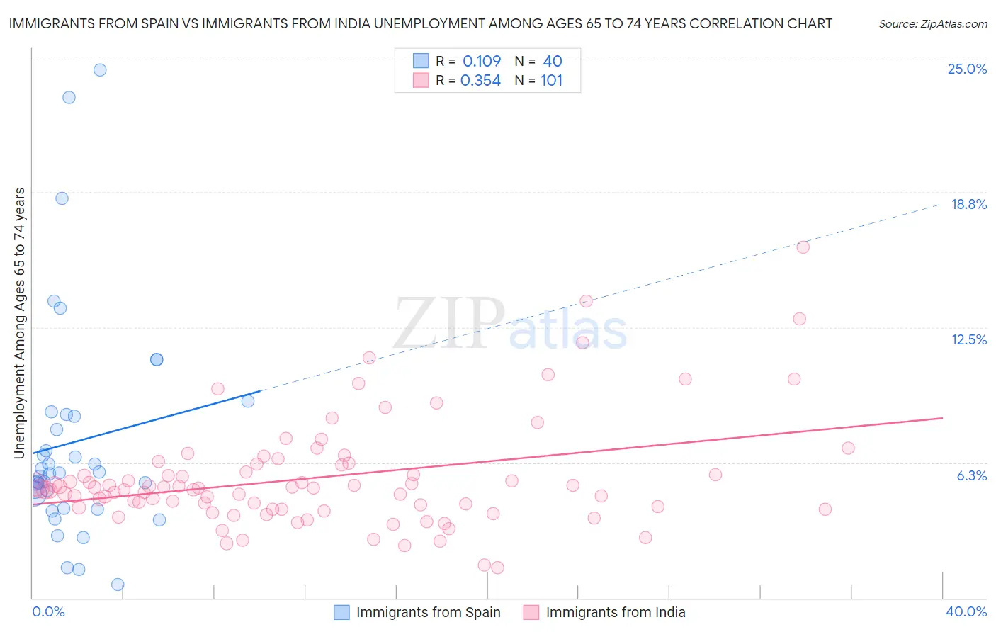 Immigrants from Spain vs Immigrants from India Unemployment Among Ages 65 to 74 years