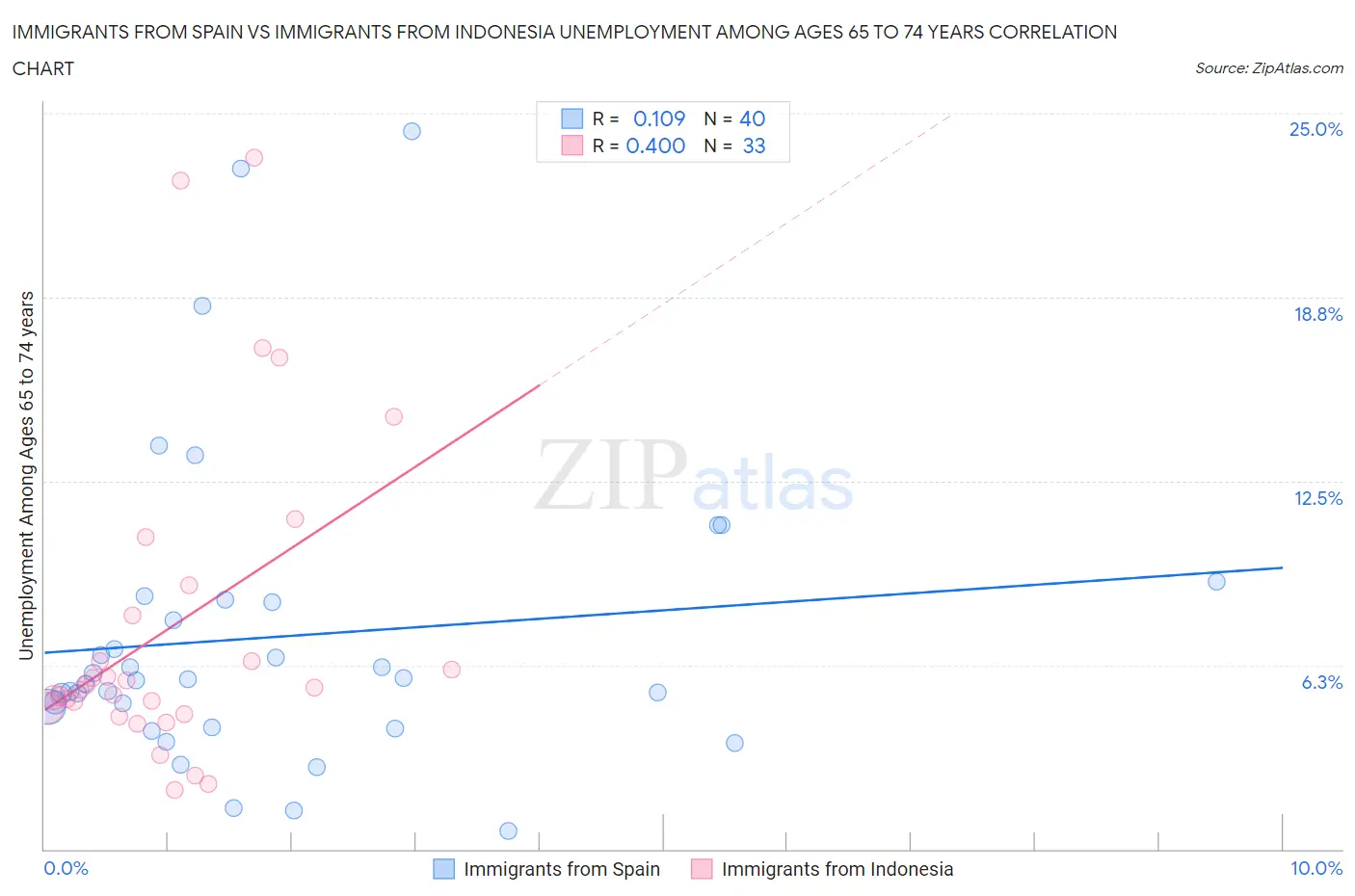Immigrants from Spain vs Immigrants from Indonesia Unemployment Among Ages 65 to 74 years