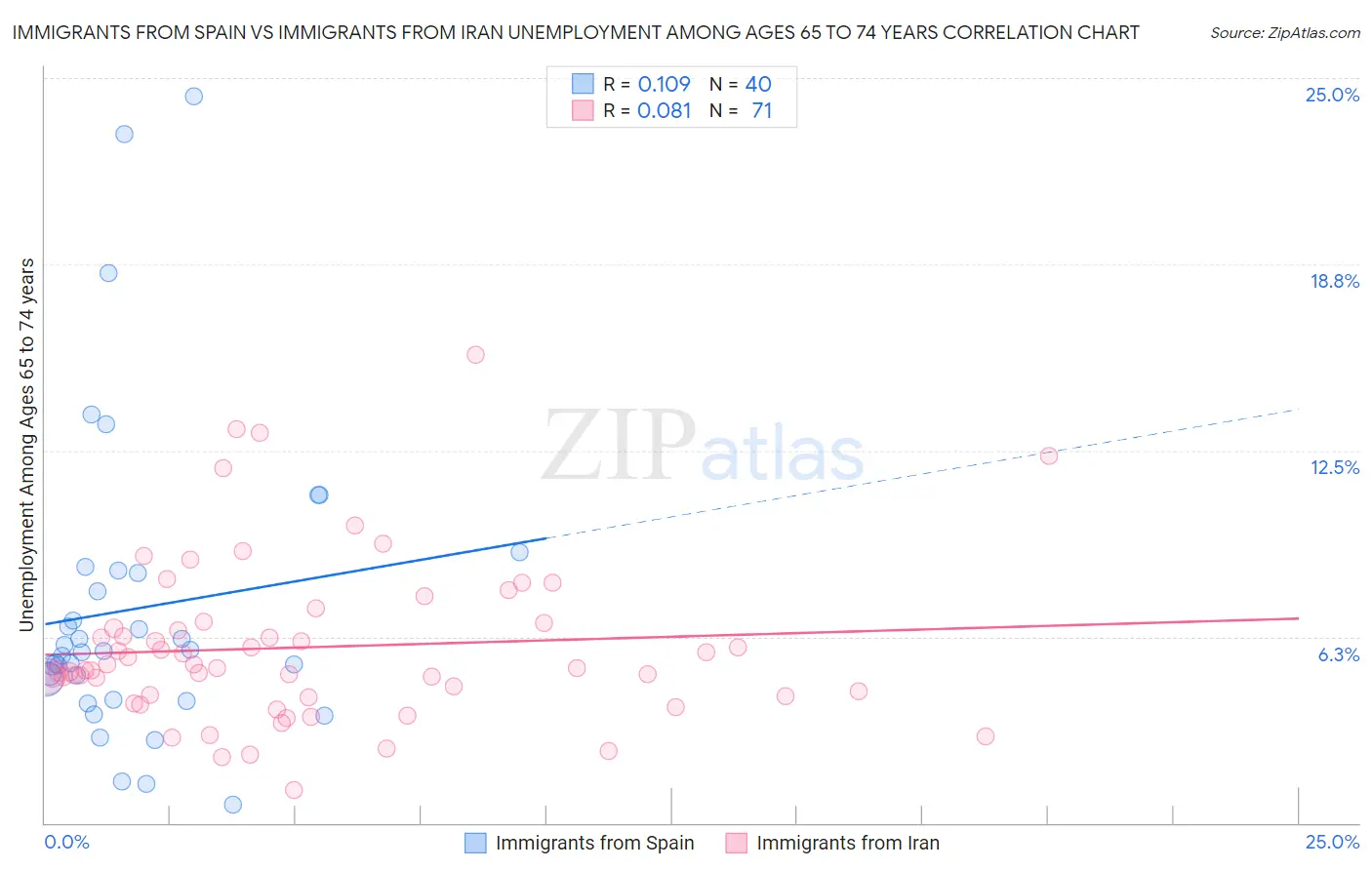Immigrants from Spain vs Immigrants from Iran Unemployment Among Ages 65 to 74 years