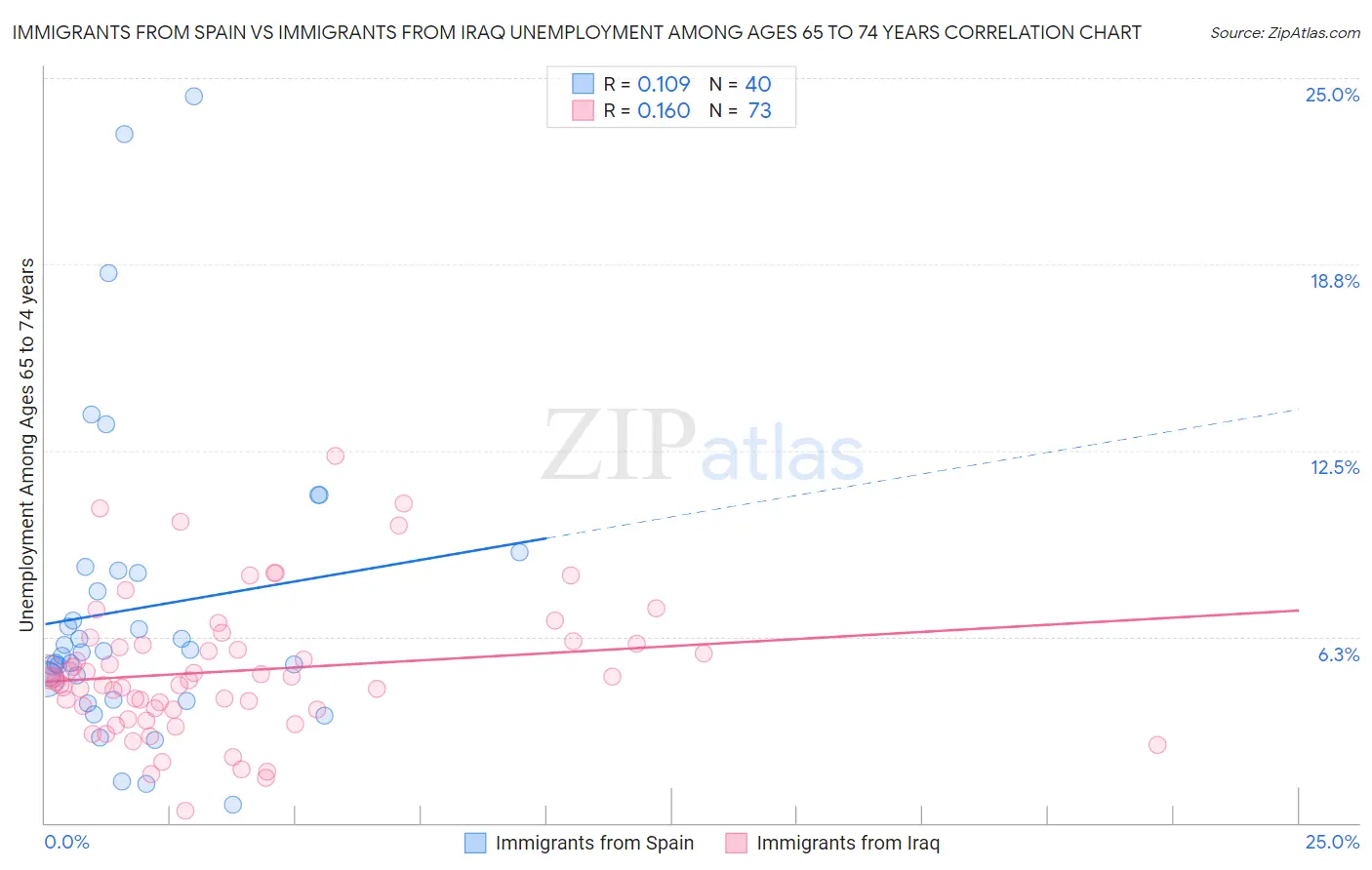 Immigrants from Spain vs Immigrants from Iraq Unemployment Among Ages 65 to 74 years