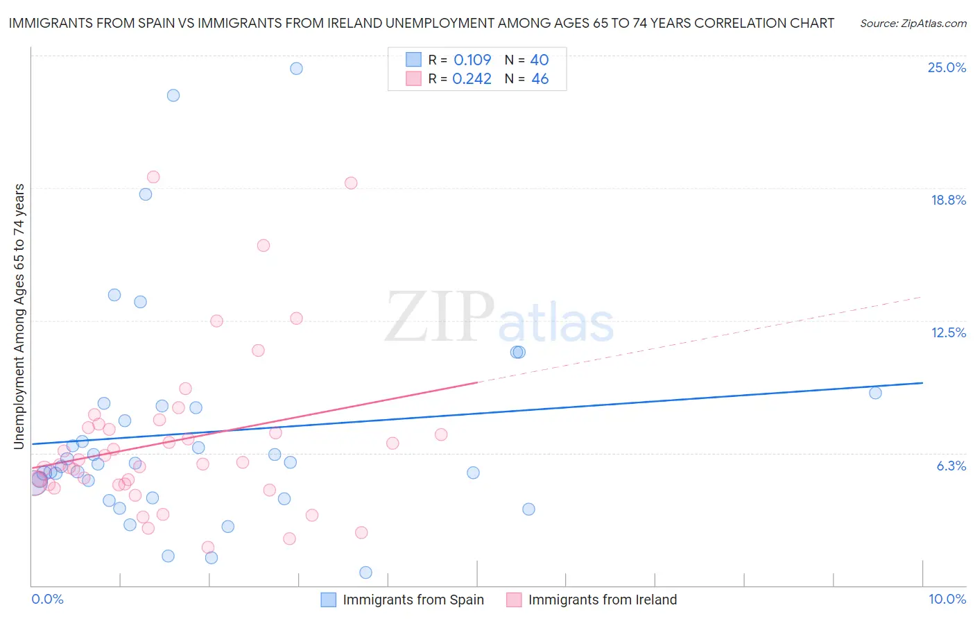 Immigrants from Spain vs Immigrants from Ireland Unemployment Among Ages 65 to 74 years