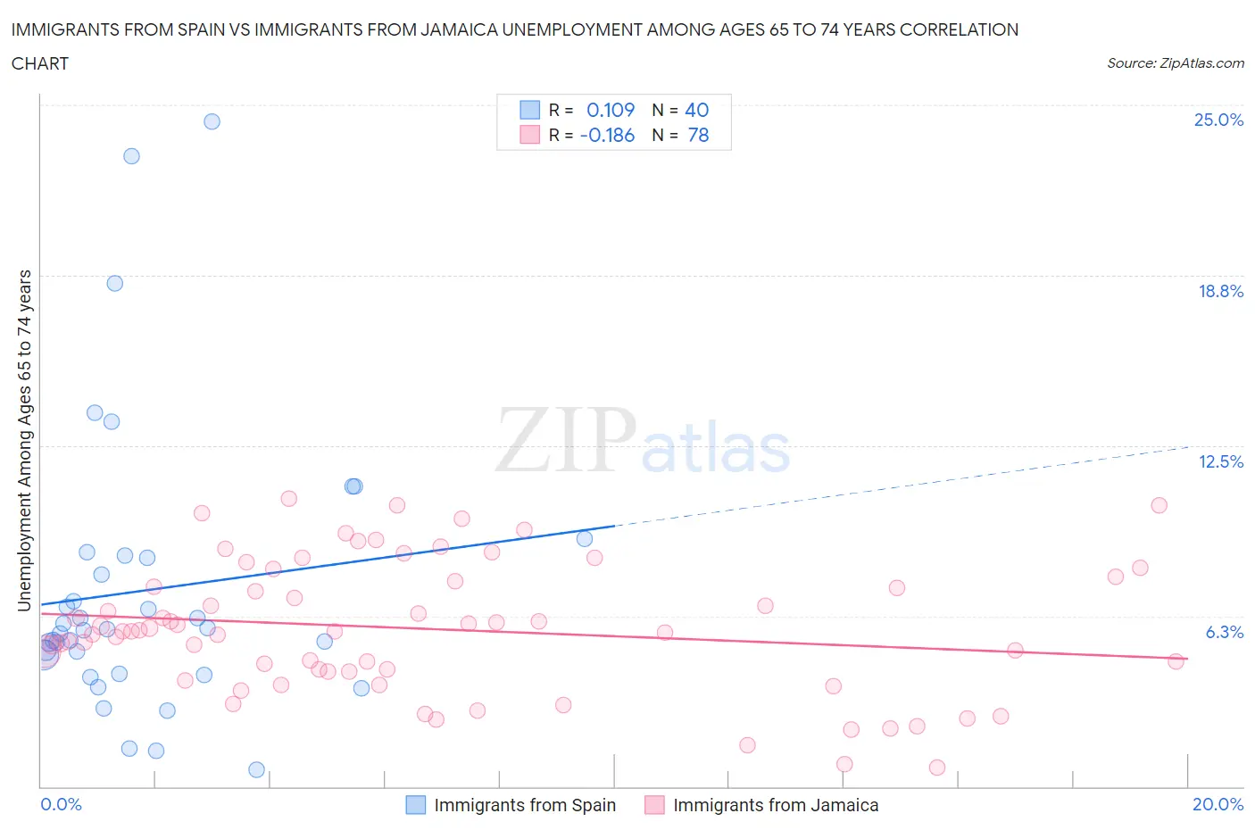 Immigrants from Spain vs Immigrants from Jamaica Unemployment Among Ages 65 to 74 years