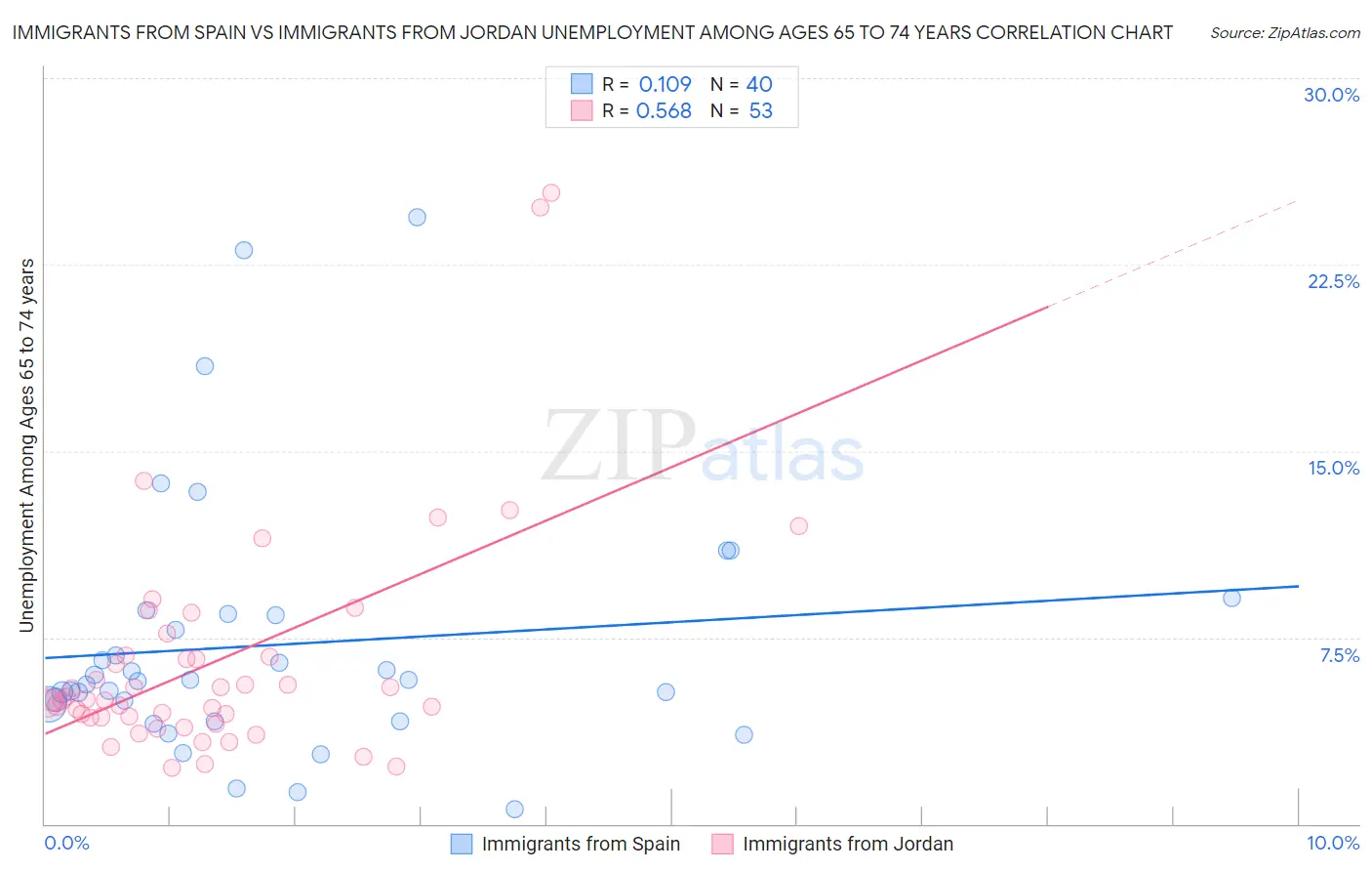 Immigrants from Spain vs Immigrants from Jordan Unemployment Among Ages 65 to 74 years
