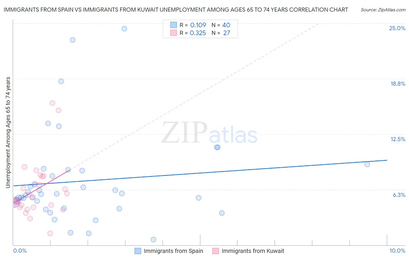 Immigrants from Spain vs Immigrants from Kuwait Unemployment Among Ages 65 to 74 years