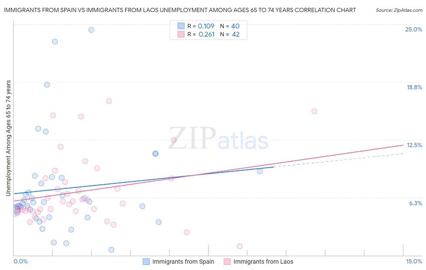 Immigrants from Spain vs Immigrants from Laos Unemployment Among Ages 65 to 74 years
