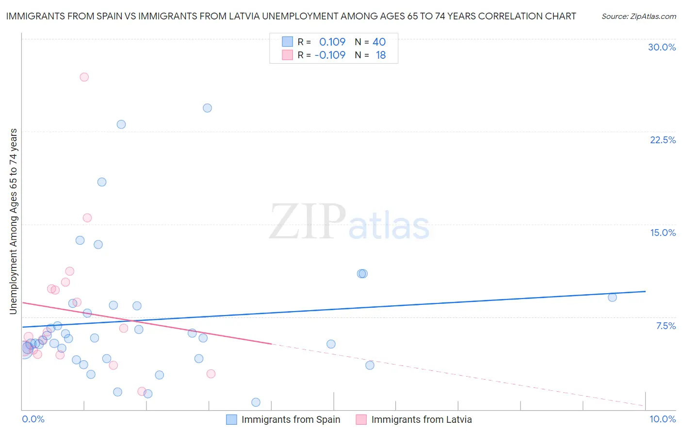 Immigrants from Spain vs Immigrants from Latvia Unemployment Among Ages 65 to 74 years