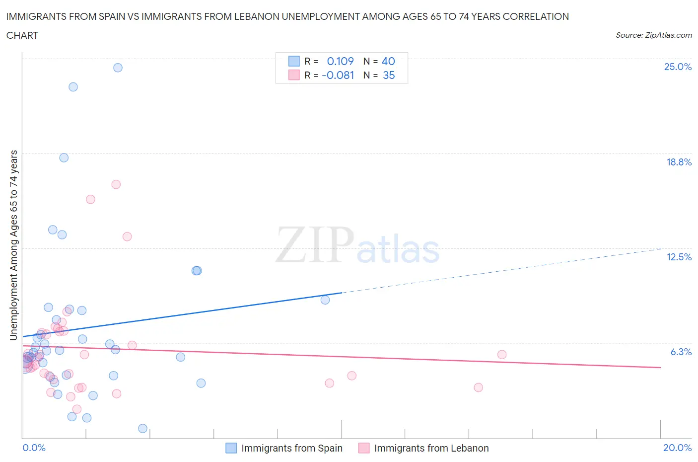 Immigrants from Spain vs Immigrants from Lebanon Unemployment Among Ages 65 to 74 years