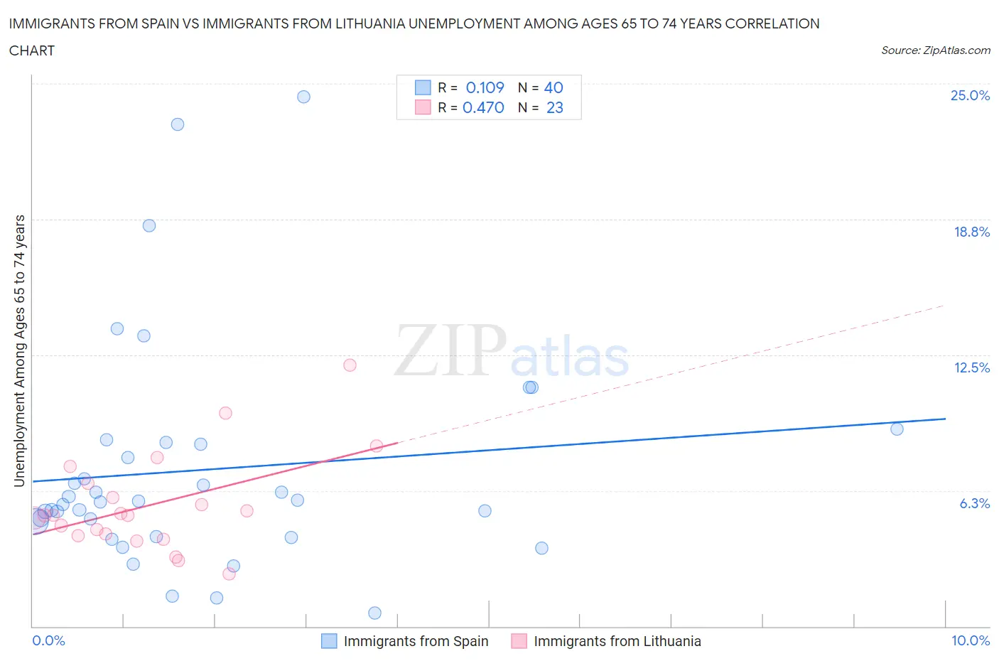 Immigrants from Spain vs Immigrants from Lithuania Unemployment Among Ages 65 to 74 years