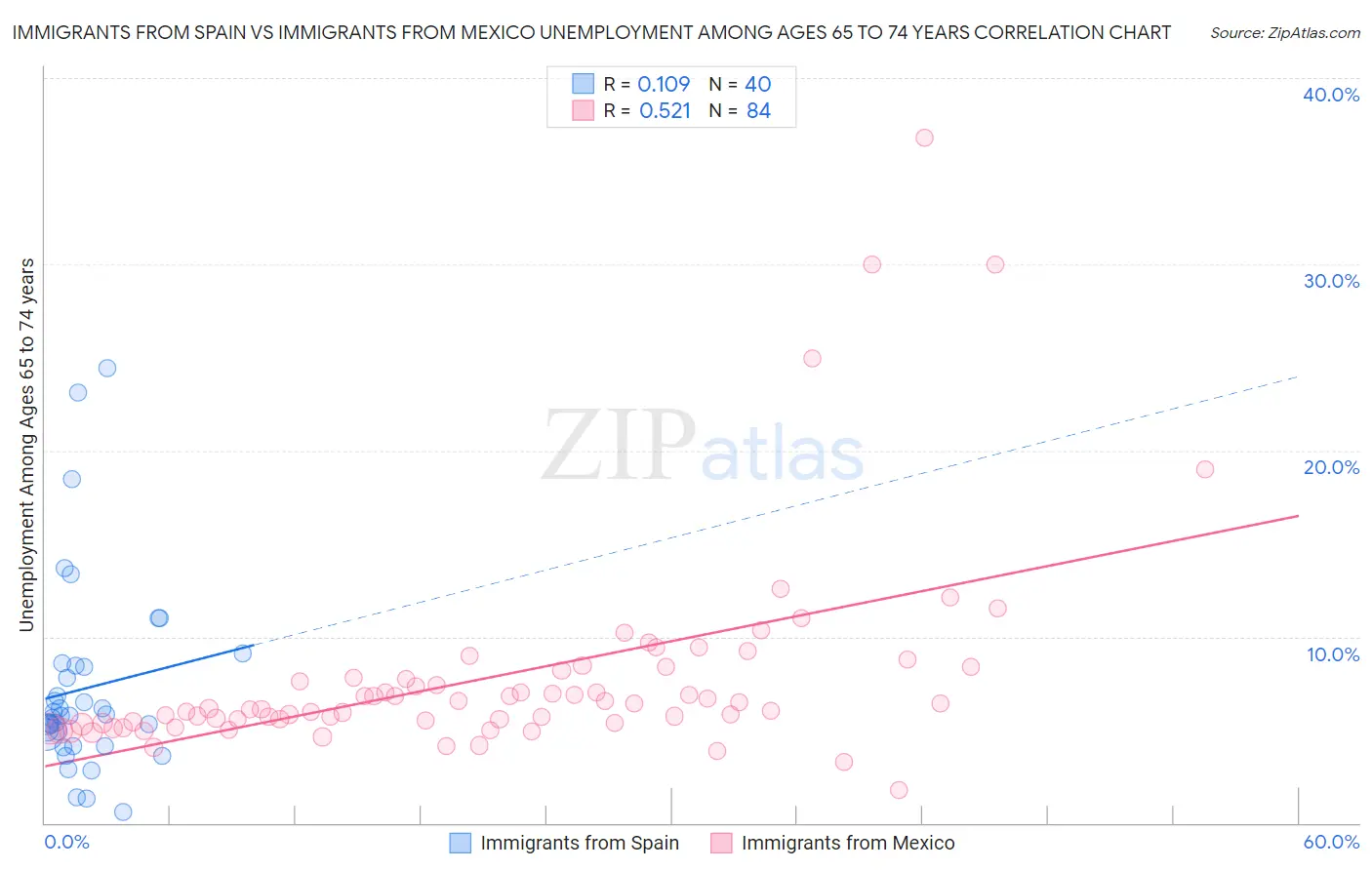 Immigrants from Spain vs Immigrants from Mexico Unemployment Among Ages 65 to 74 years