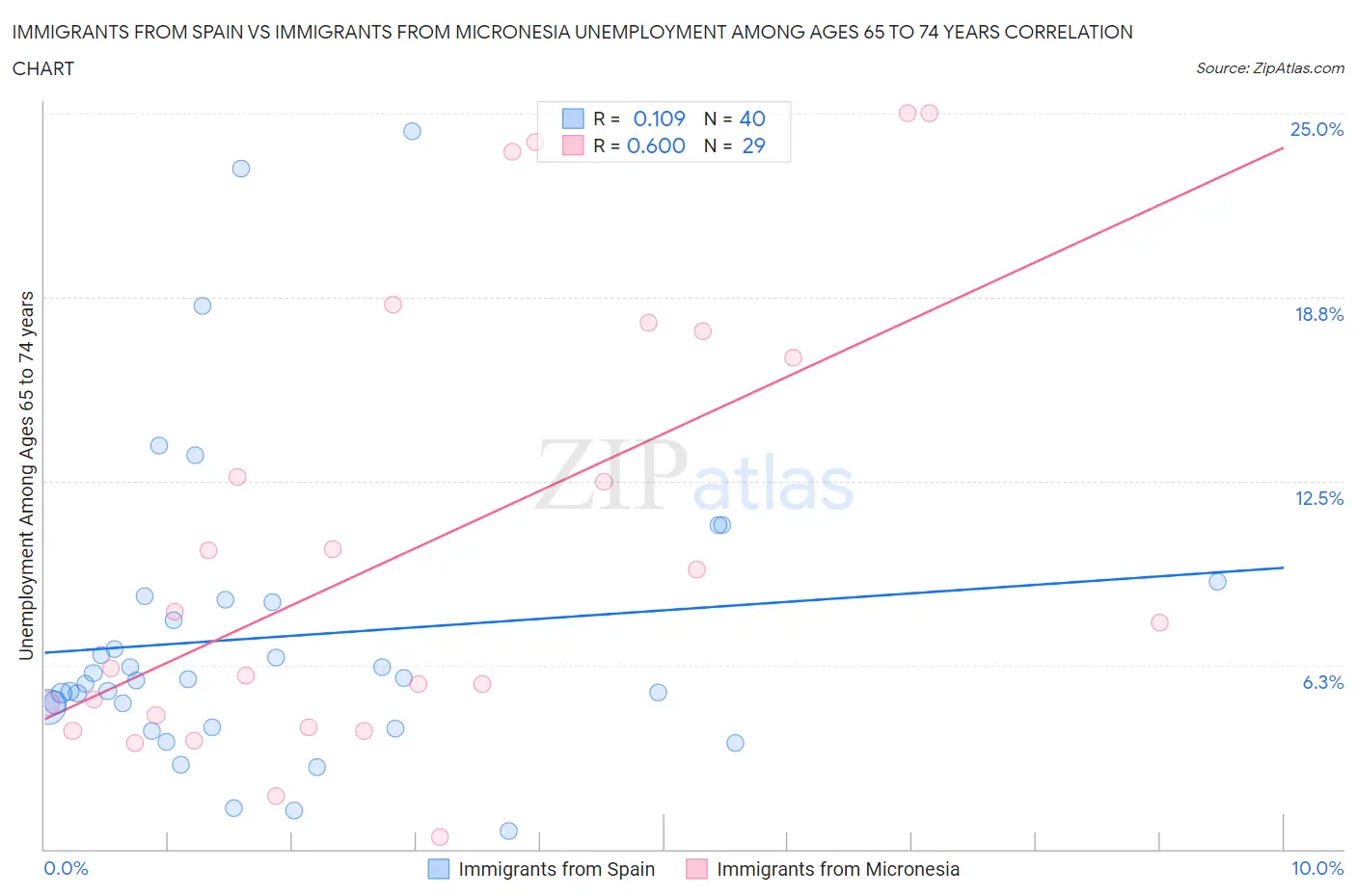 Immigrants from Spain vs Immigrants from Micronesia Unemployment Among Ages 65 to 74 years
