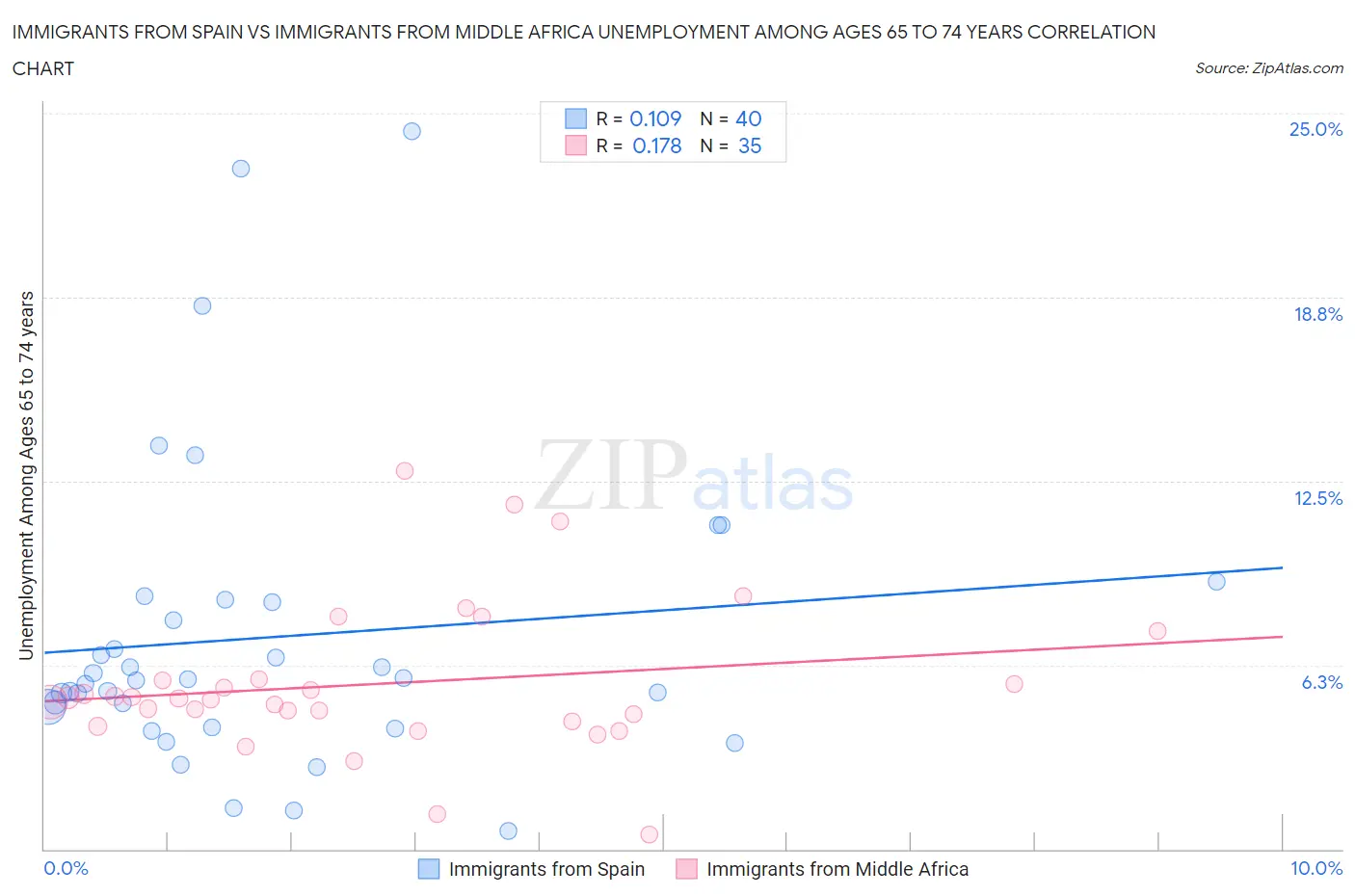 Immigrants from Spain vs Immigrants from Middle Africa Unemployment Among Ages 65 to 74 years