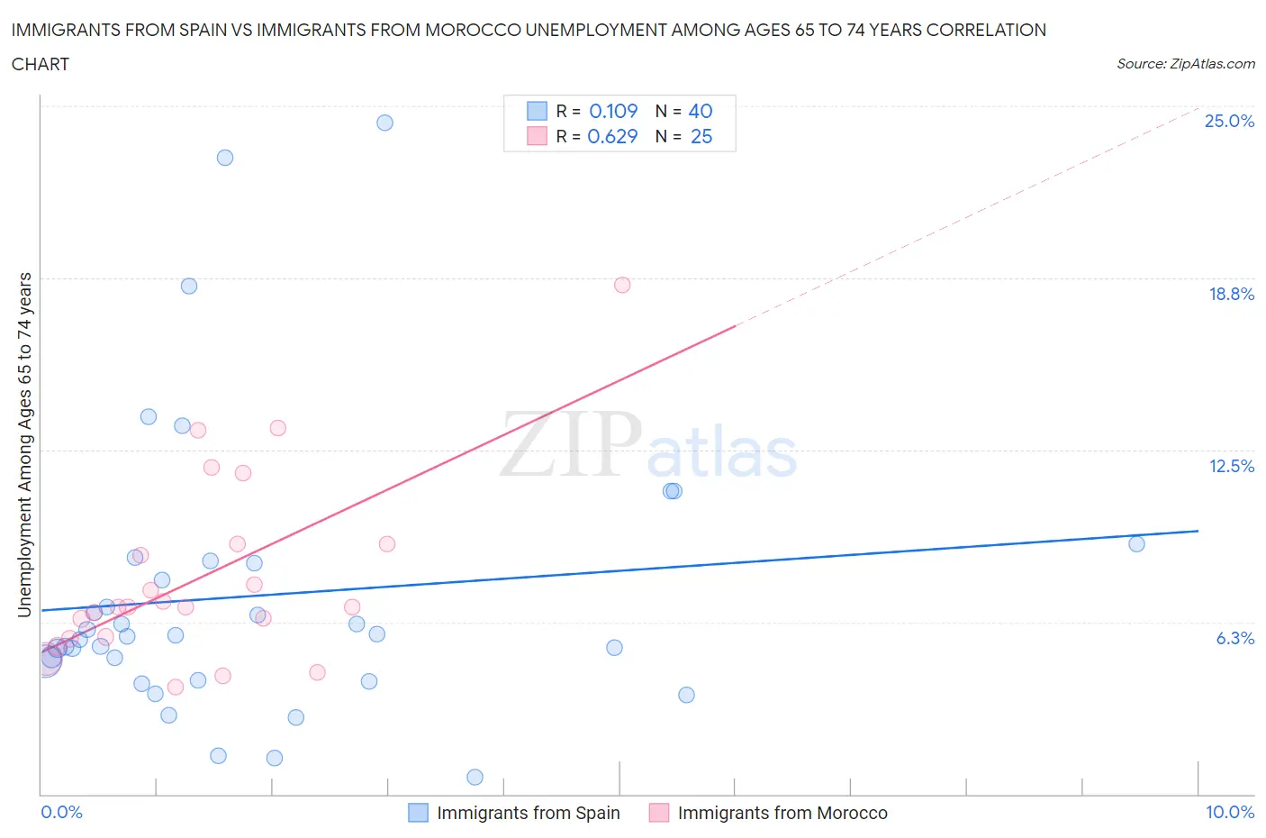 Immigrants from Spain vs Immigrants from Morocco Unemployment Among Ages 65 to 74 years