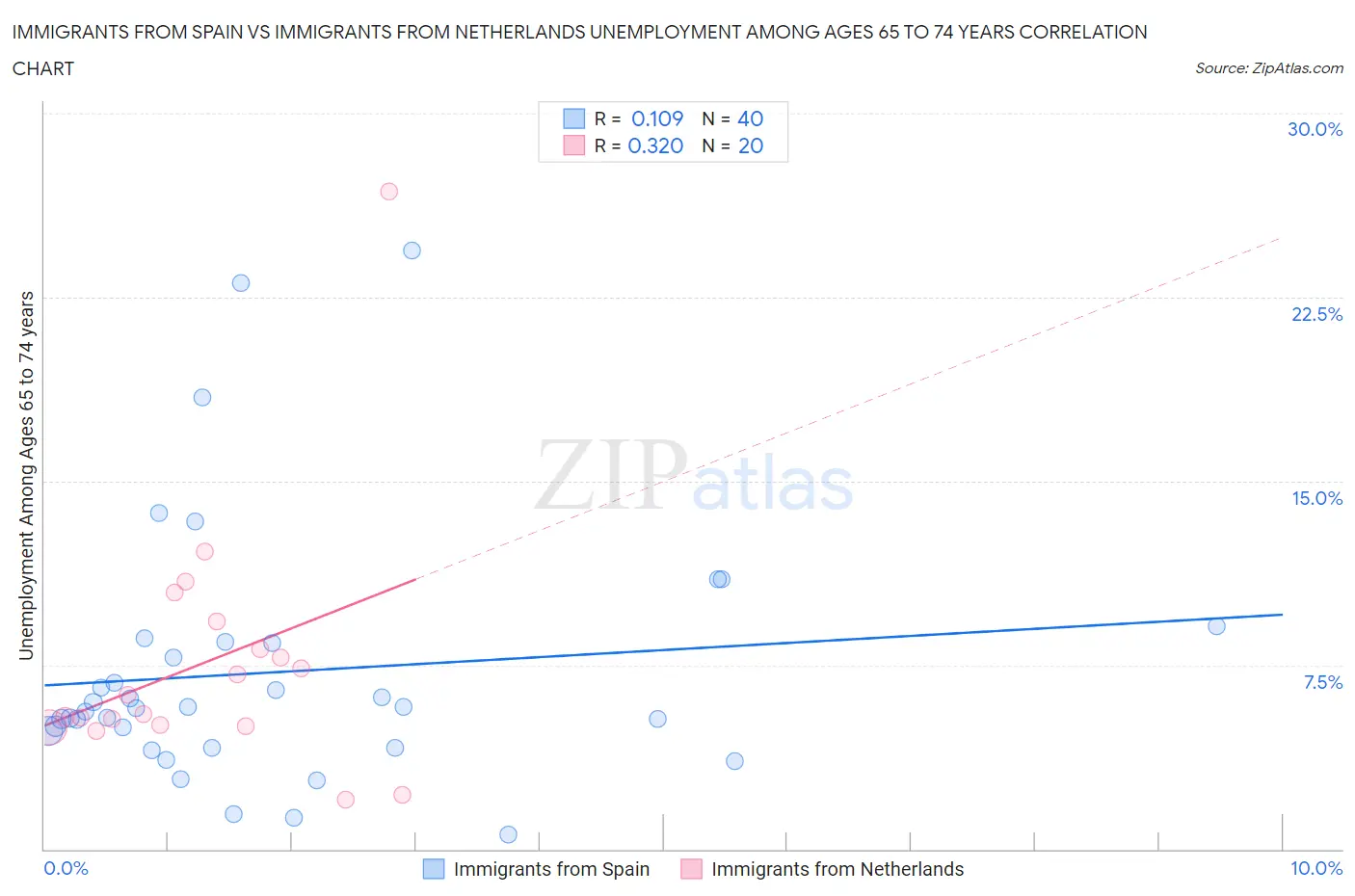 Immigrants from Spain vs Immigrants from Netherlands Unemployment Among Ages 65 to 74 years