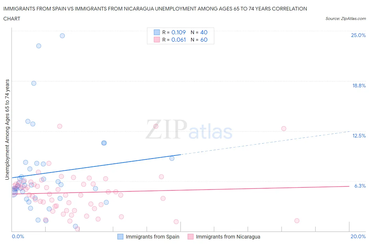 Immigrants from Spain vs Immigrants from Nicaragua Unemployment Among Ages 65 to 74 years