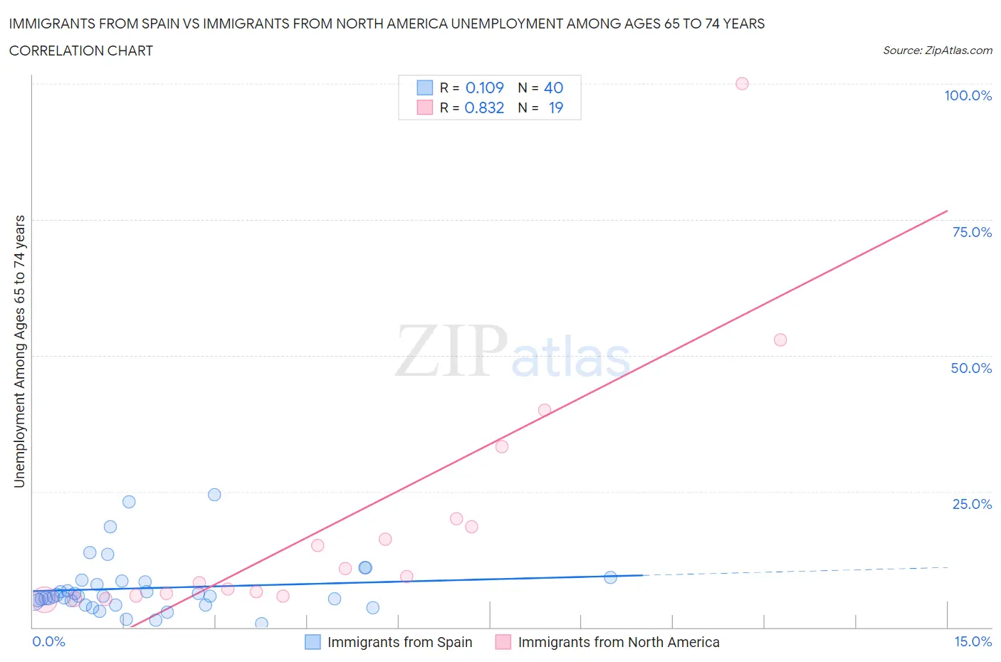 Immigrants from Spain vs Immigrants from North America Unemployment Among Ages 65 to 74 years