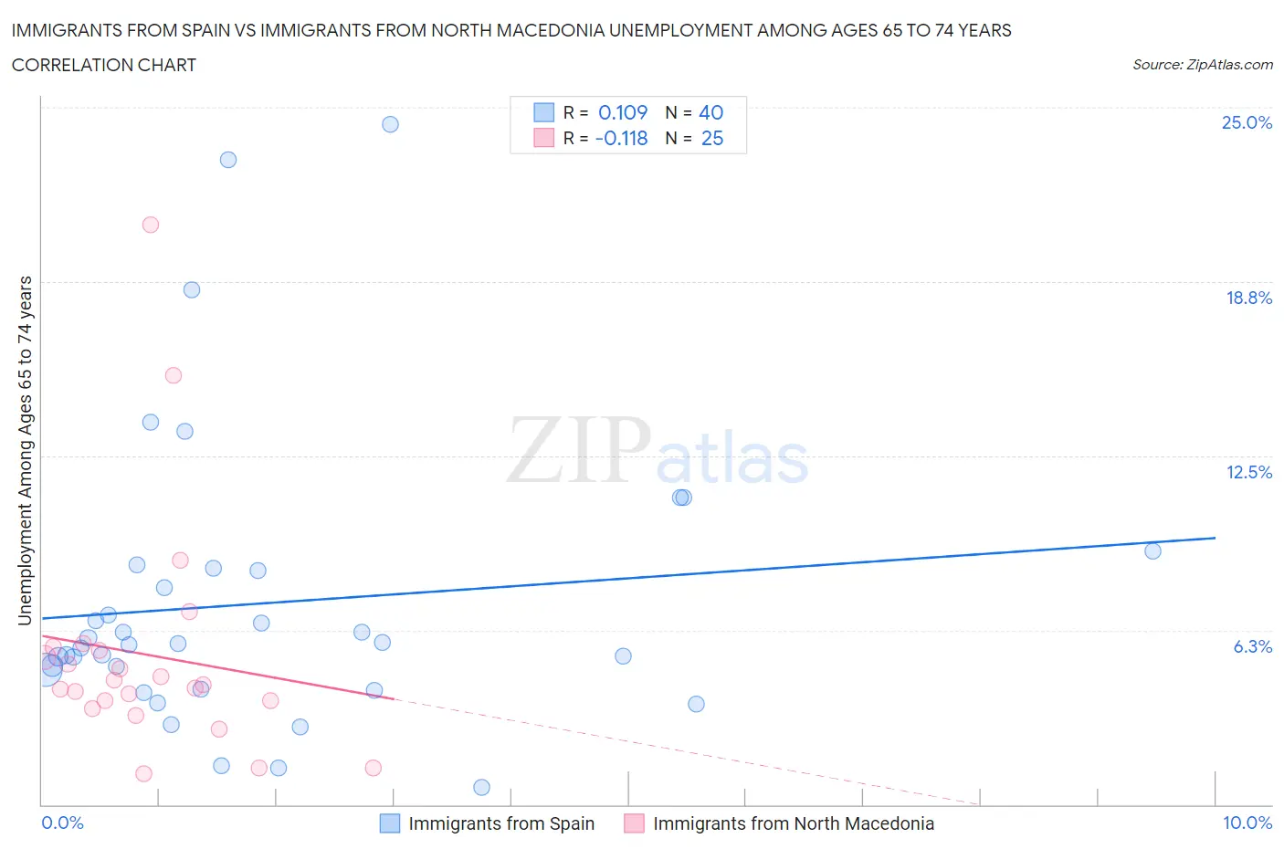 Immigrants from Spain vs Immigrants from North Macedonia Unemployment Among Ages 65 to 74 years