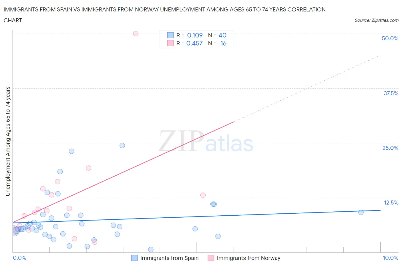 Immigrants from Spain vs Immigrants from Norway Unemployment Among Ages 65 to 74 years