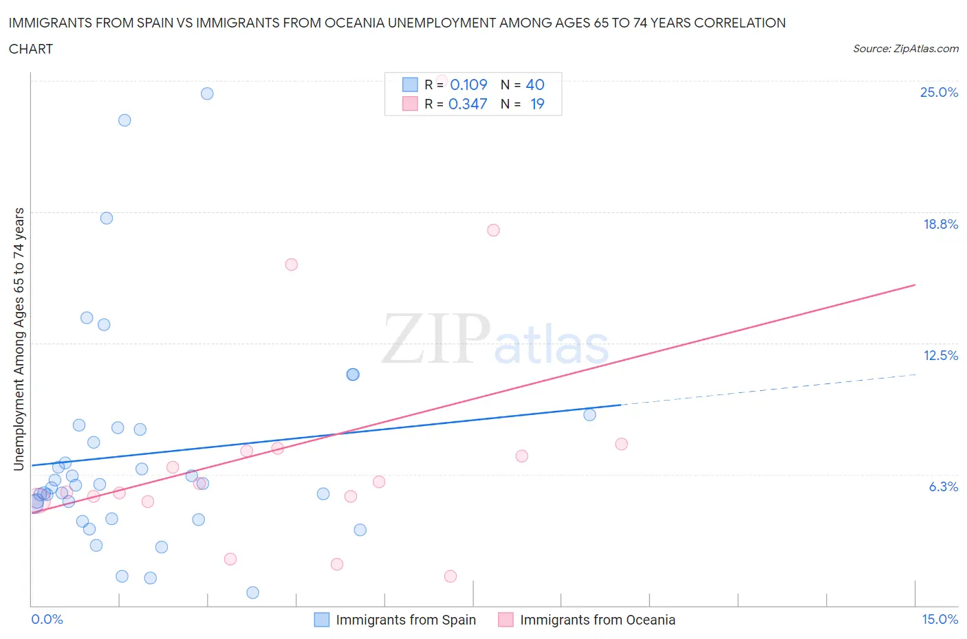 Immigrants from Spain vs Immigrants from Oceania Unemployment Among Ages 65 to 74 years