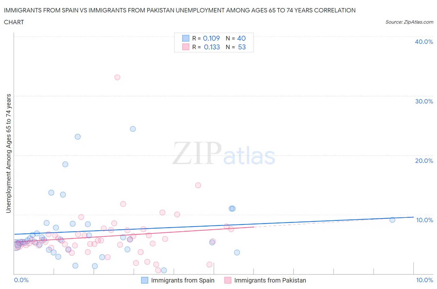 Immigrants from Spain vs Immigrants from Pakistan Unemployment Among Ages 65 to 74 years