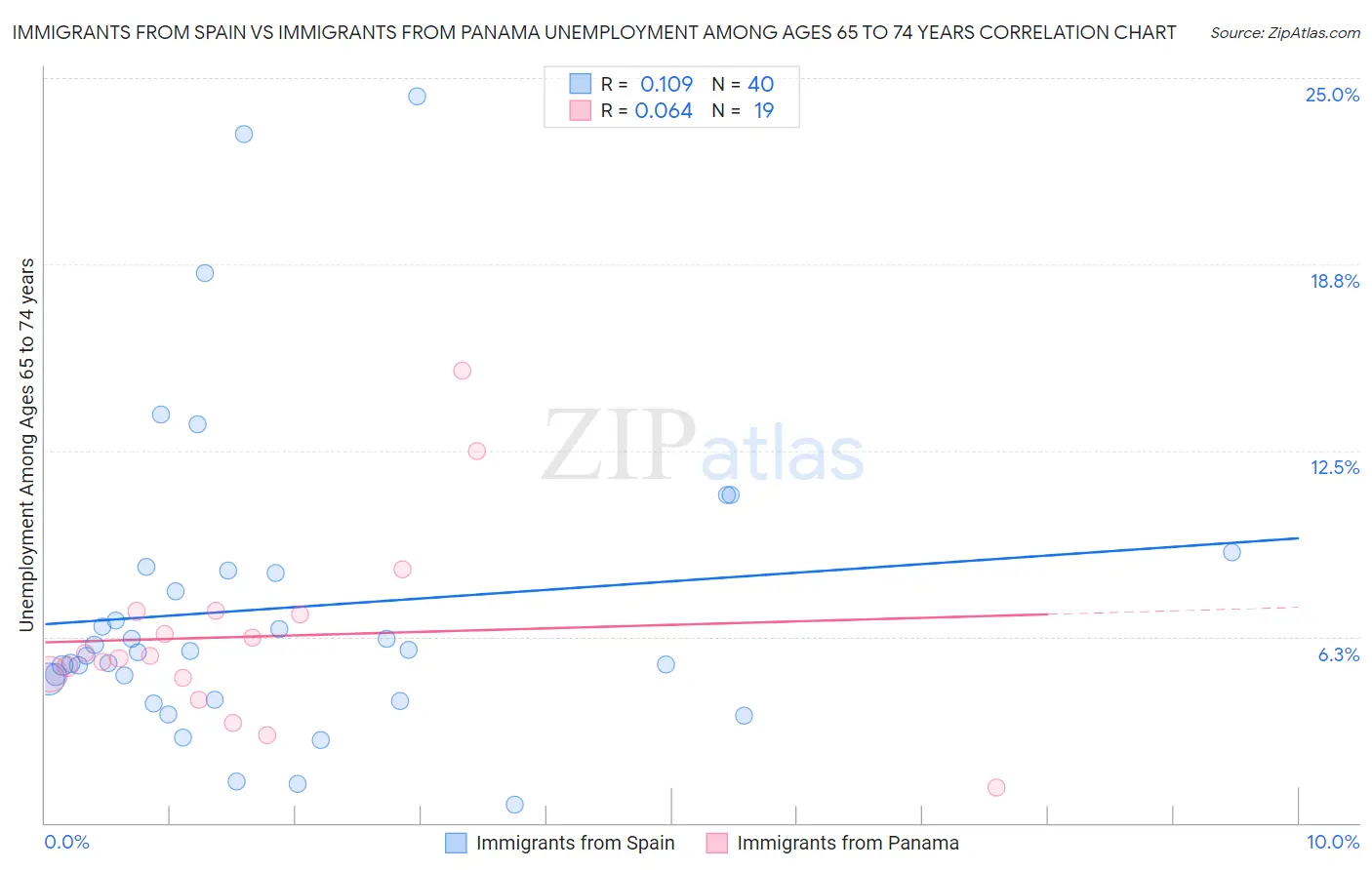 Immigrants from Spain vs Immigrants from Panama Unemployment Among Ages 65 to 74 years