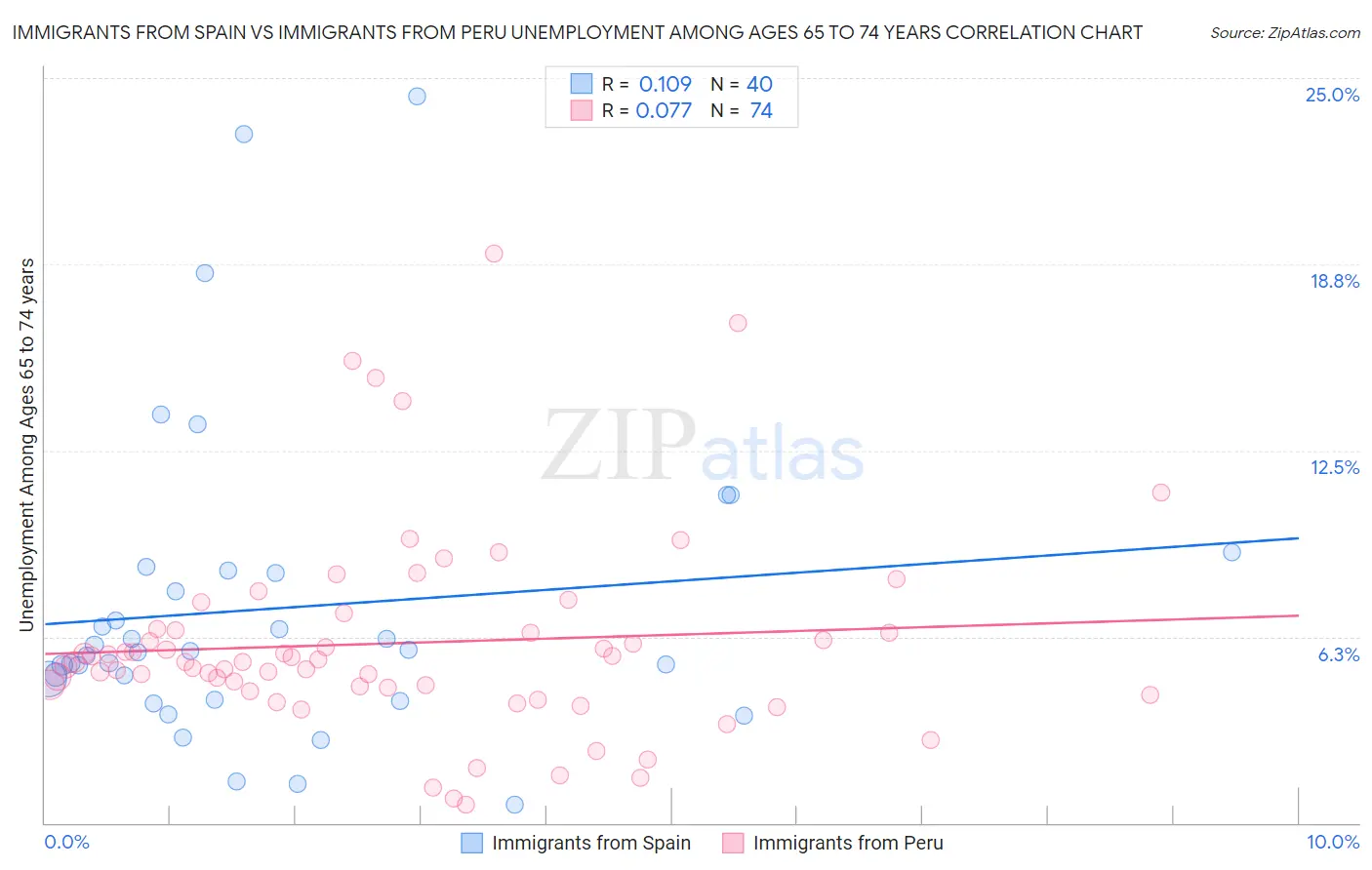 Immigrants from Spain vs Immigrants from Peru Unemployment Among Ages 65 to 74 years