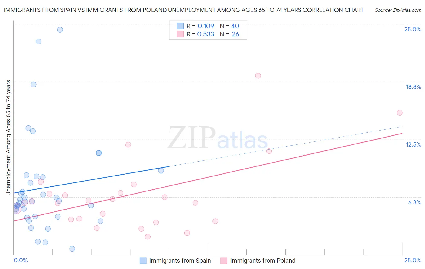 Immigrants from Spain vs Immigrants from Poland Unemployment Among Ages 65 to 74 years