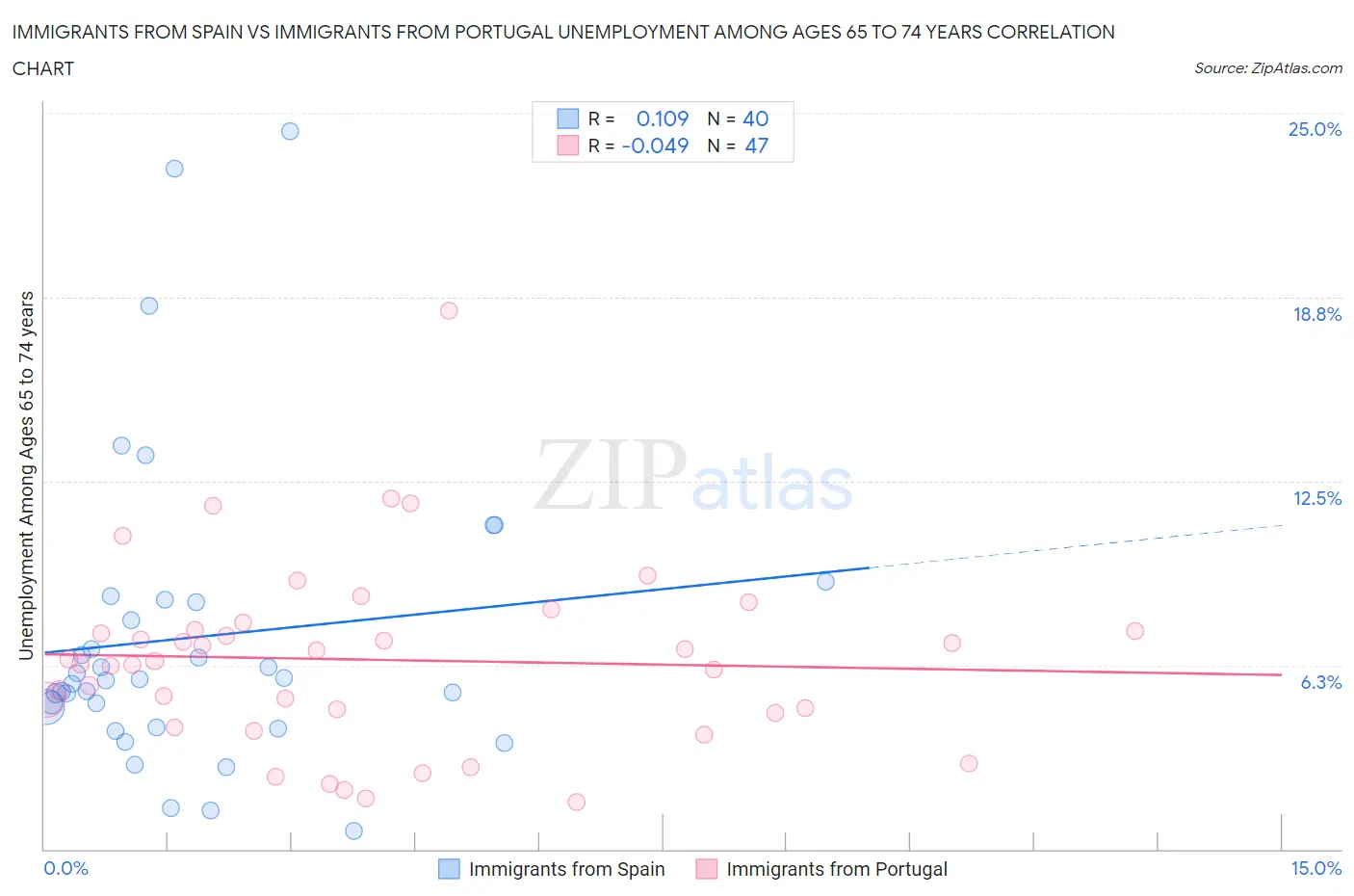 Immigrants from Spain vs Immigrants from Portugal Unemployment Among Ages 65 to 74 years
