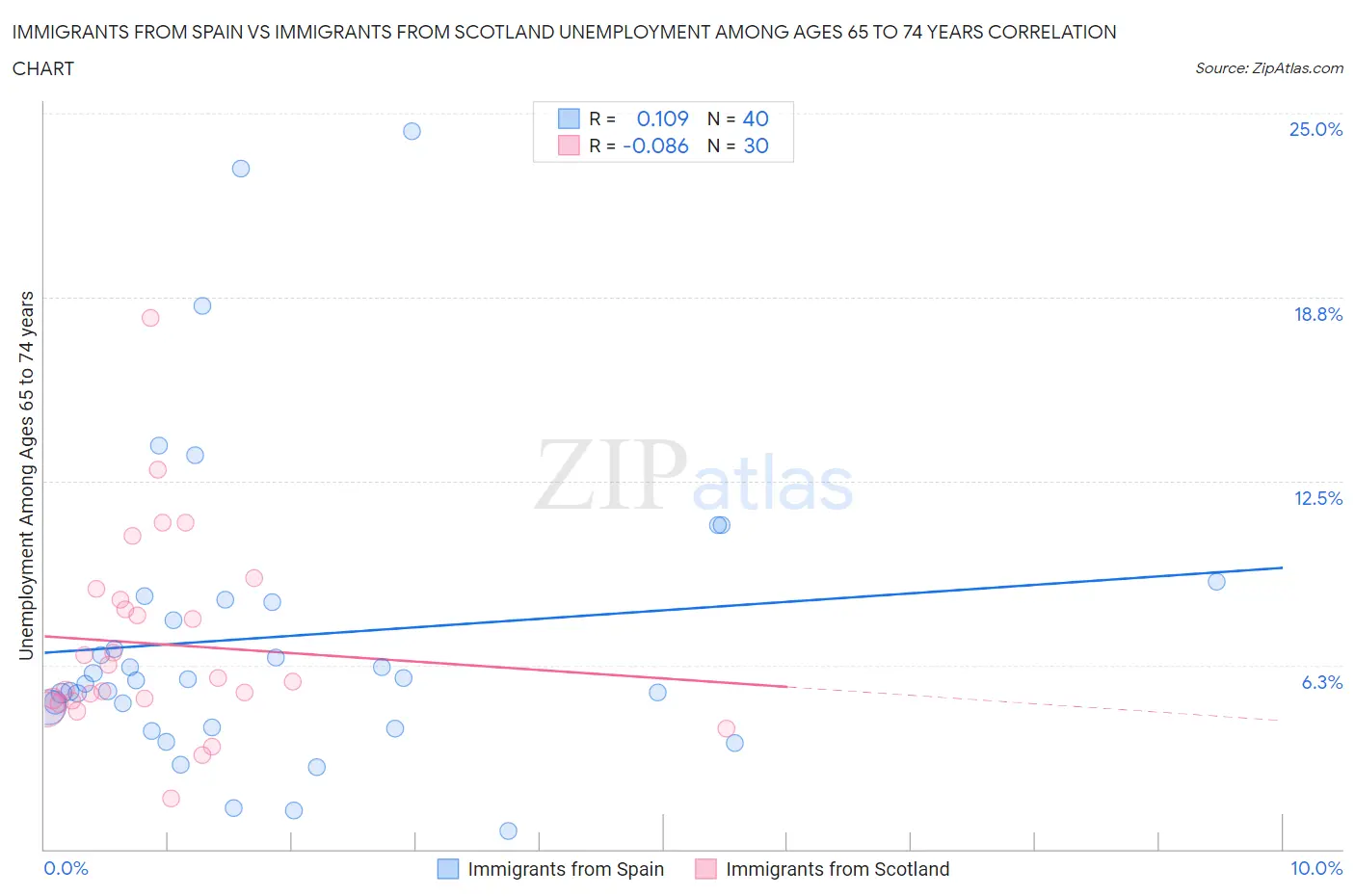 Immigrants from Spain vs Immigrants from Scotland Unemployment Among Ages 65 to 74 years
