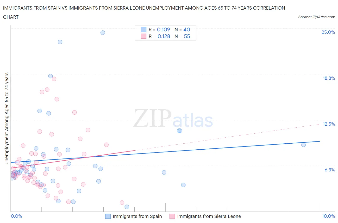 Immigrants from Spain vs Immigrants from Sierra Leone Unemployment Among Ages 65 to 74 years