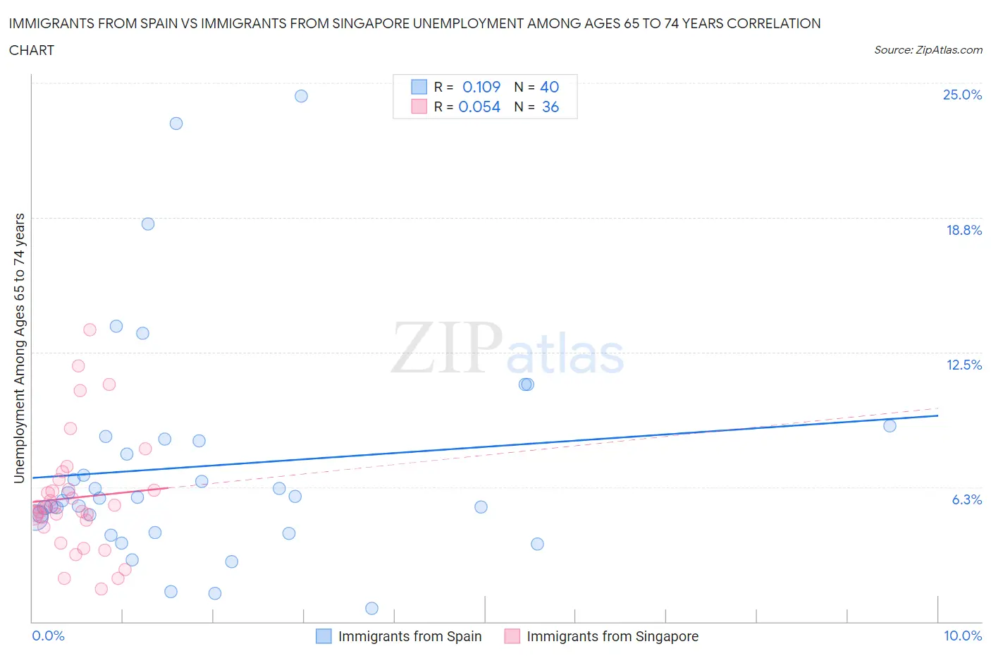 Immigrants from Spain vs Immigrants from Singapore Unemployment Among Ages 65 to 74 years