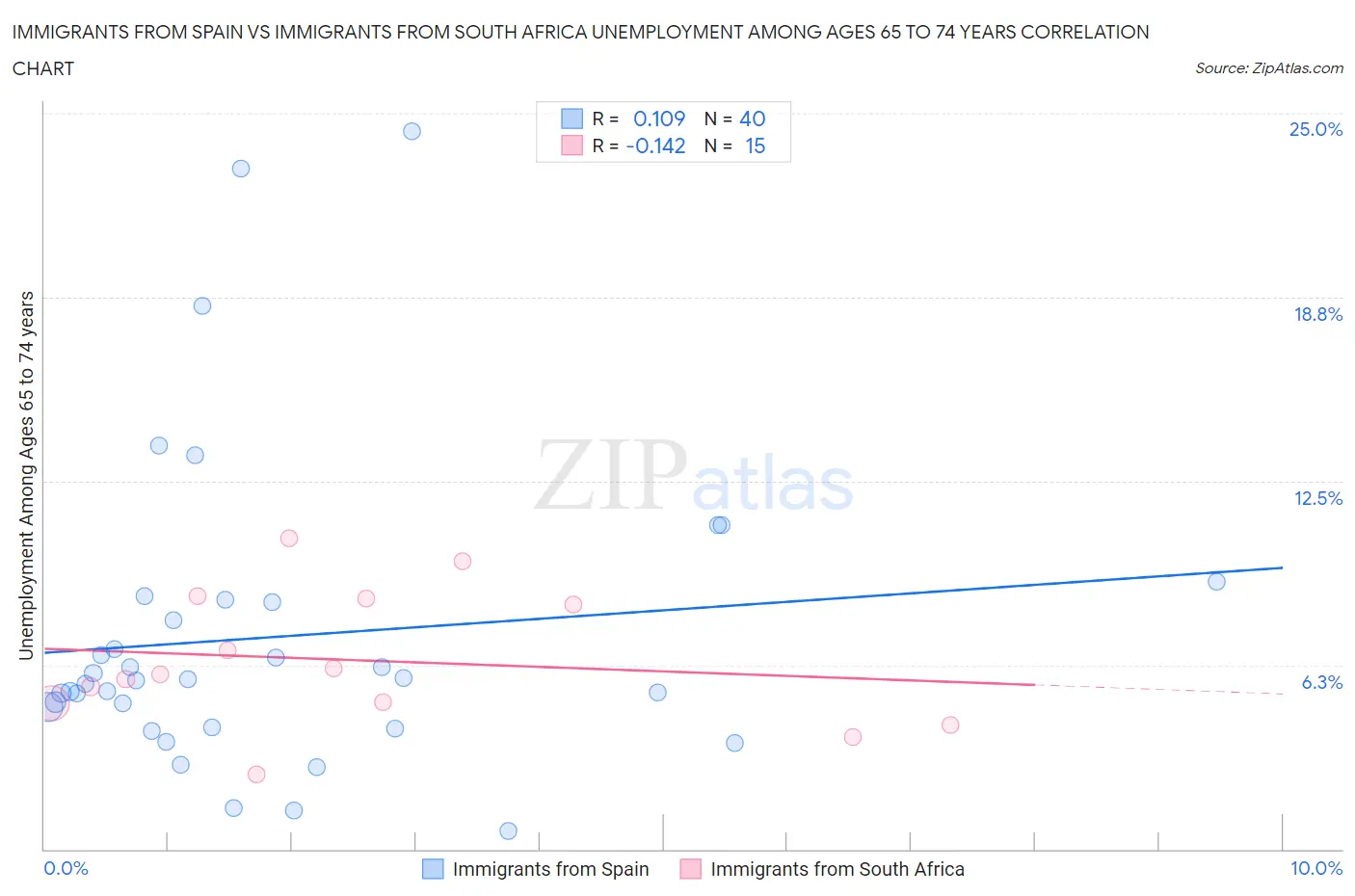 Immigrants from Spain vs Immigrants from South Africa Unemployment Among Ages 65 to 74 years