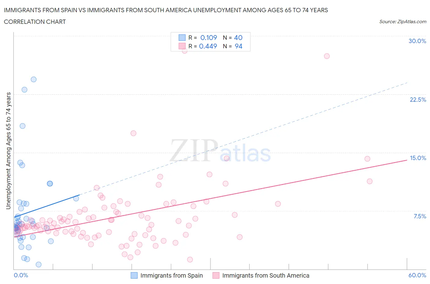 Immigrants from Spain vs Immigrants from South America Unemployment Among Ages 65 to 74 years